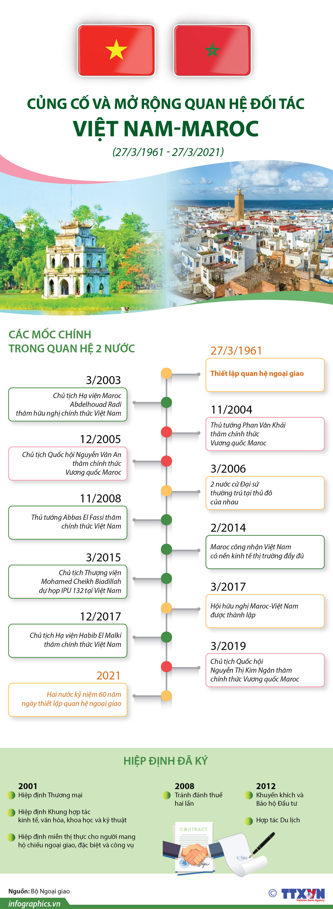 [Infographics] Củng cố và mở rộng quan hệ đối tác Việt Nam-Maroc ảnh 1