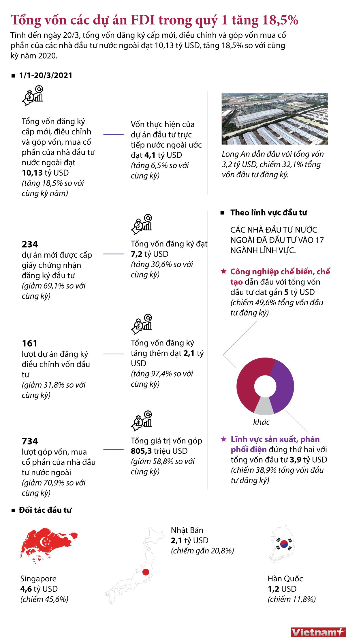 [Infographics] 234 dự án mới được cấp giấy chứng nhận đăng ký đầu tư ảnh 1