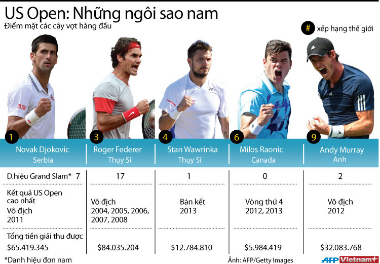 US Open 2014: Hứa hẹn cuộc đua khốc liệt đến ngôi vô địch ảnh 1