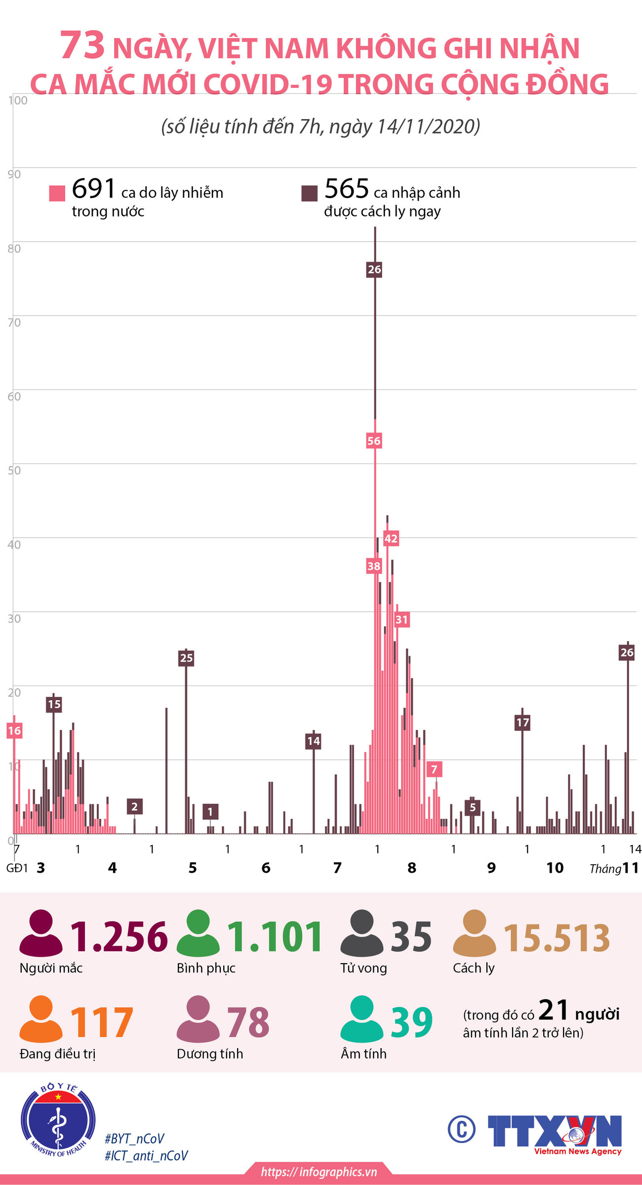 73 ngày Việt Nam không ghi nhận ca mắc COVID-19 trong cộng đồng ảnh 1