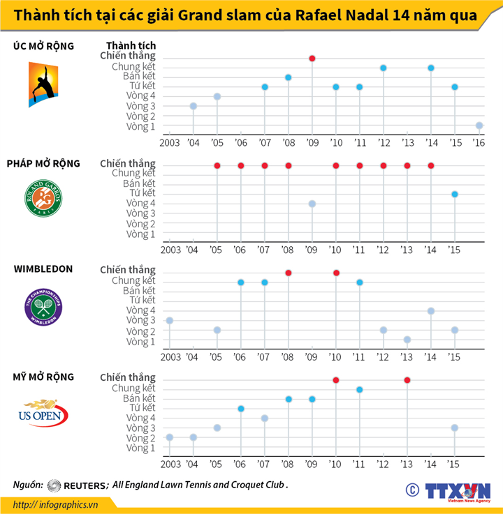 Thành tích tại các giải Grand slam của Rafael Nadal 14 năm qua ảnh 1