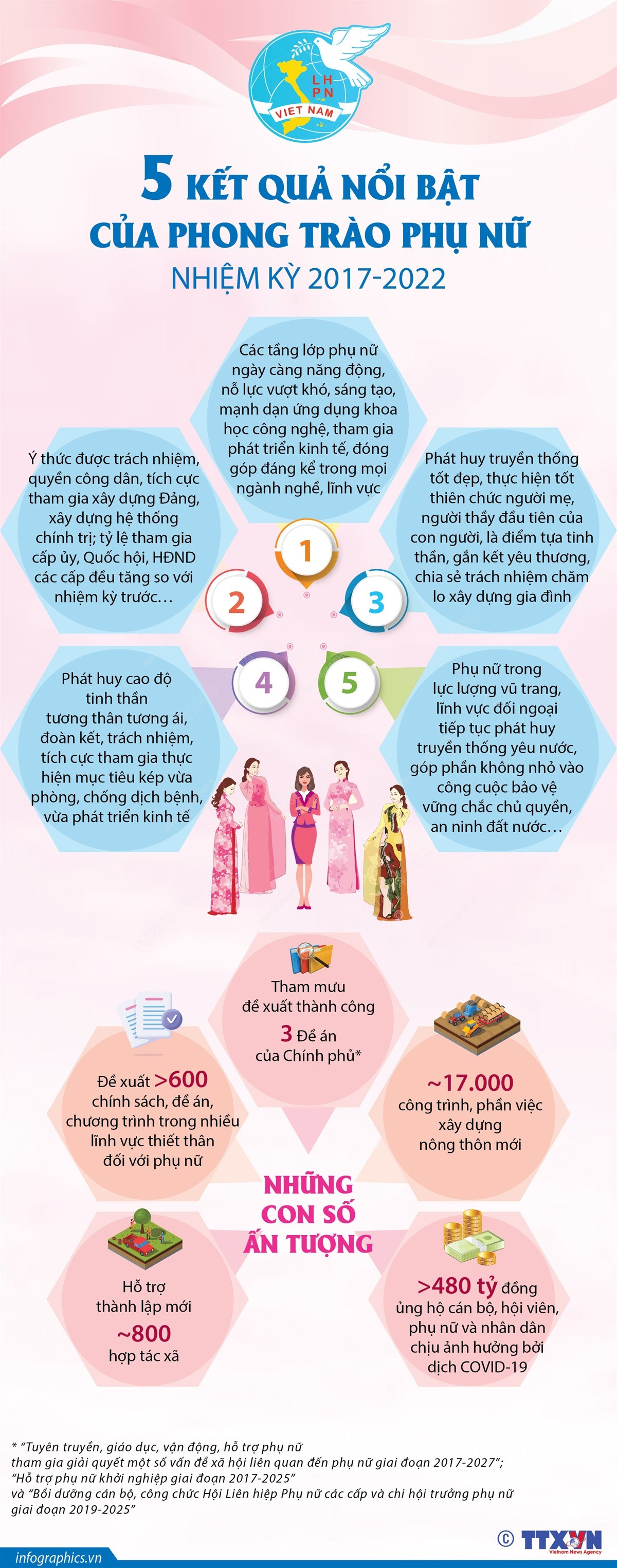 5 kết quả nổi bật của phong trào phụ nữ nhiệm kỳ 2017-2022 ảnh 1