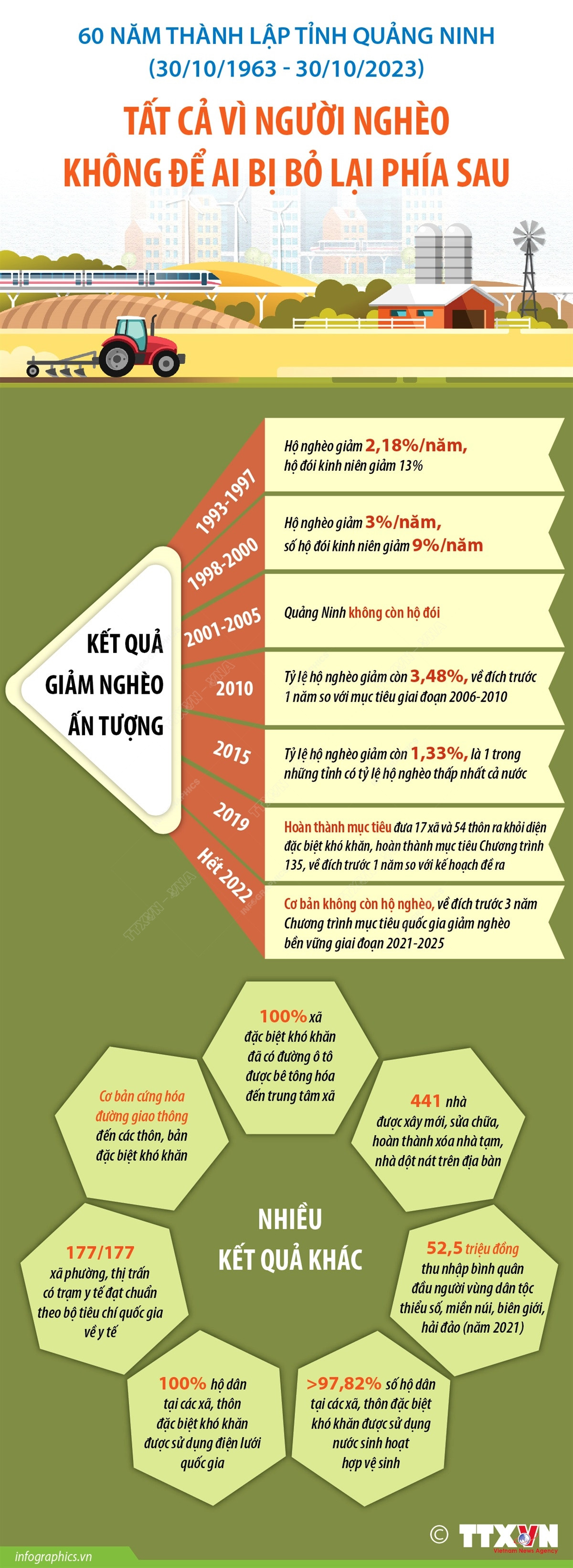 [Infographics] Thành tích xóa đói giảm nghèo ấn tượng của Quảng Ninh ảnh 1