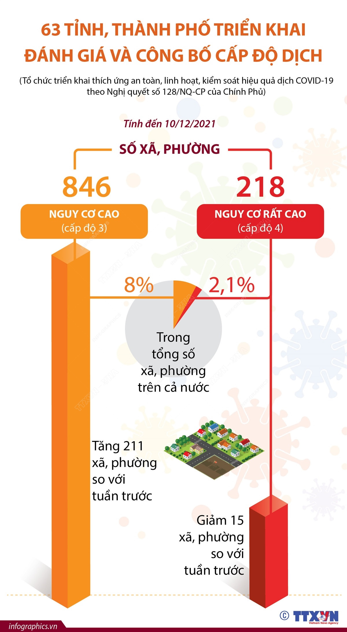 63 tỉnh, thành phố đã triển khai đánh giá và công bố cấp độ dịch ảnh 1