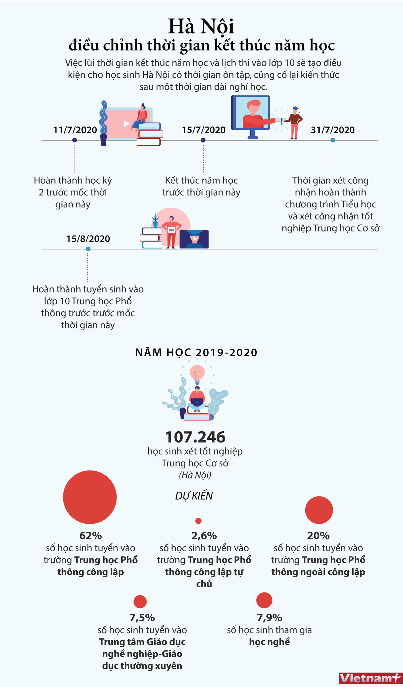 [Infographics] Hà Nội điều chỉnh thời gian kết thúc năm học ảnh 1