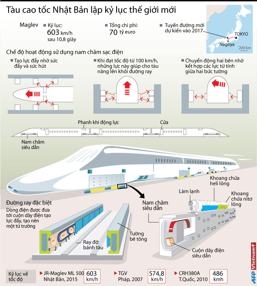 [Infographics] Tàu cao tốc Nhật Bản lập kỷ lục thế giới mới ảnh 1
