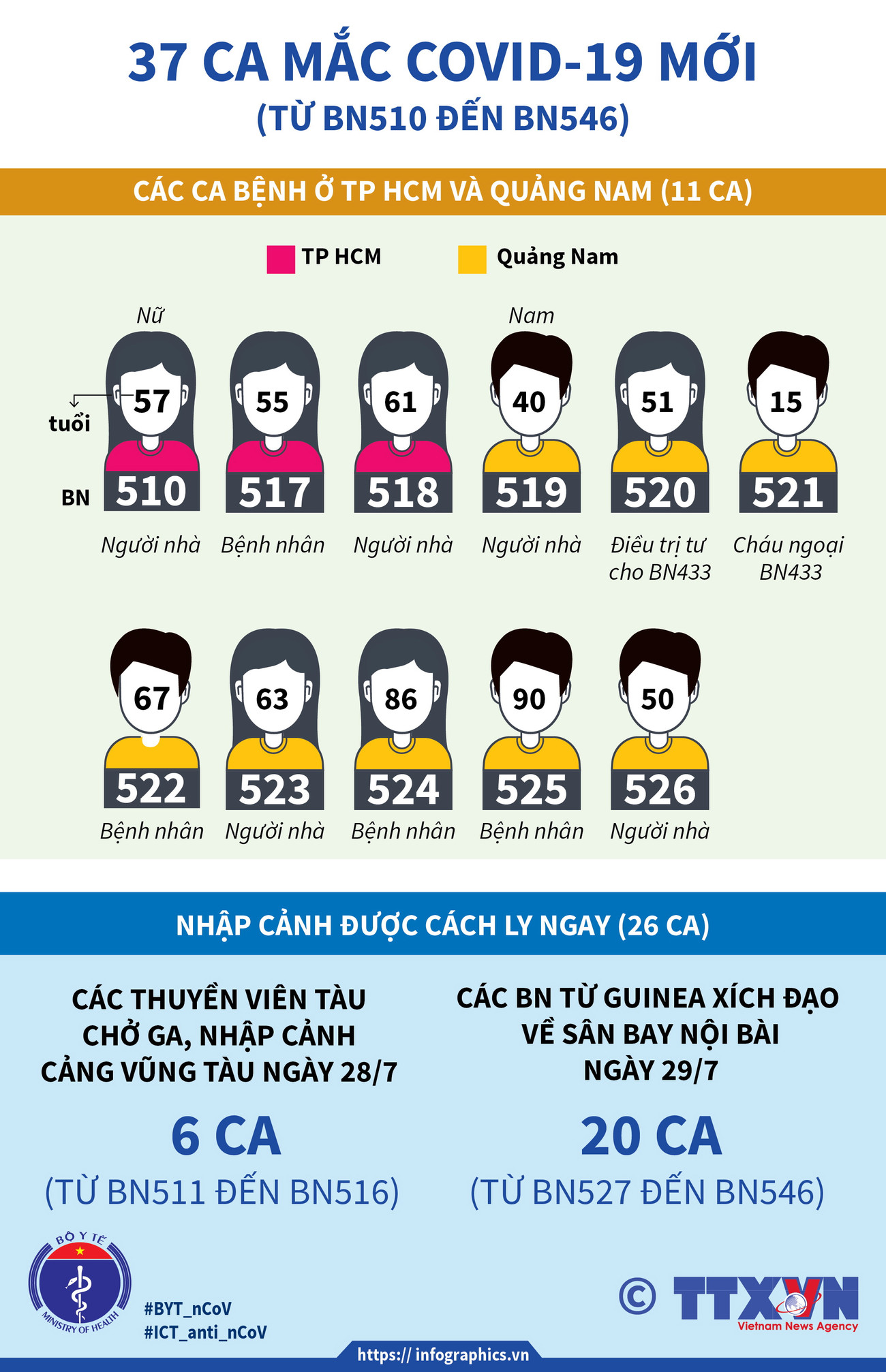 [Infographics] Việt Nam ghi nhận thêm 37 ca mắc COVID-19 mới ảnh 1