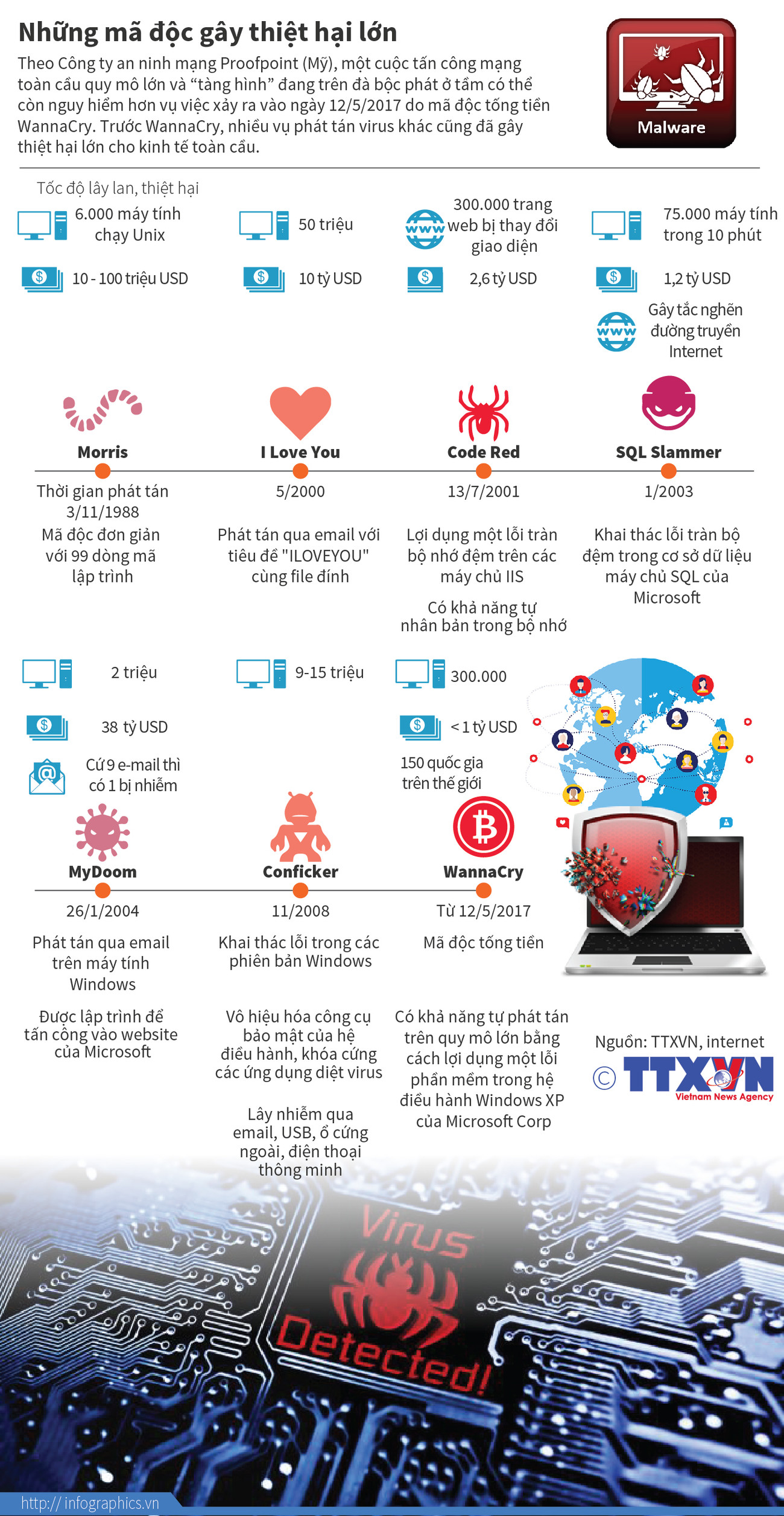 Những loại mã độc gây thiệt hại lớn cho kinh tế toàn cầu ảnh 1