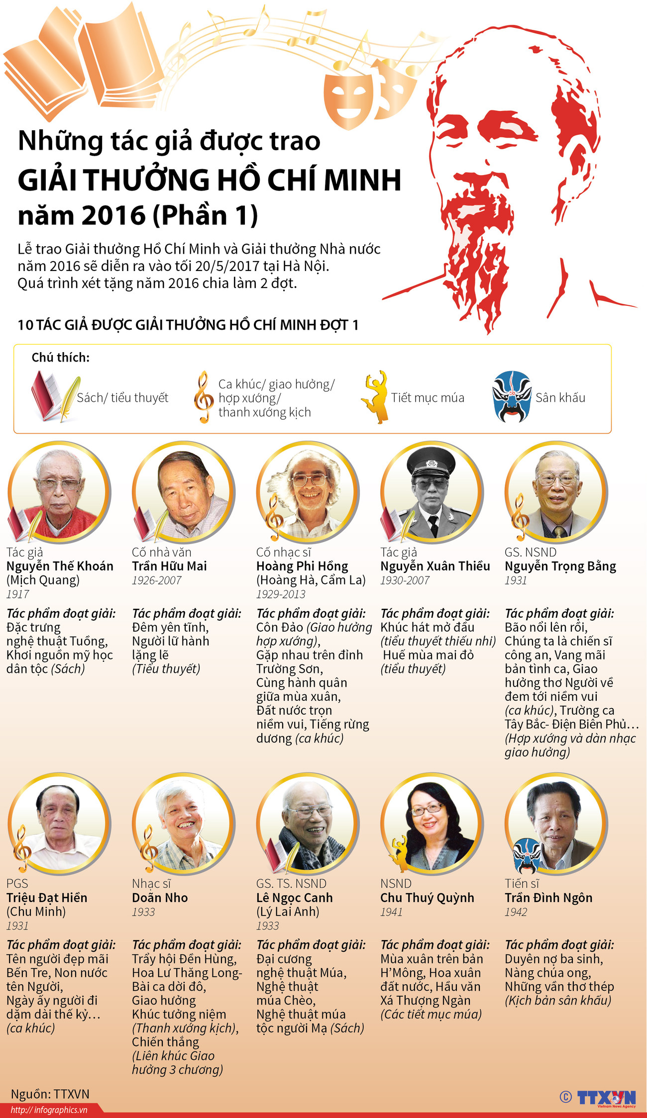 [Infographics] Những tác giả được trao Giải thưởng Hồ Chí Minh 2016 ảnh 1