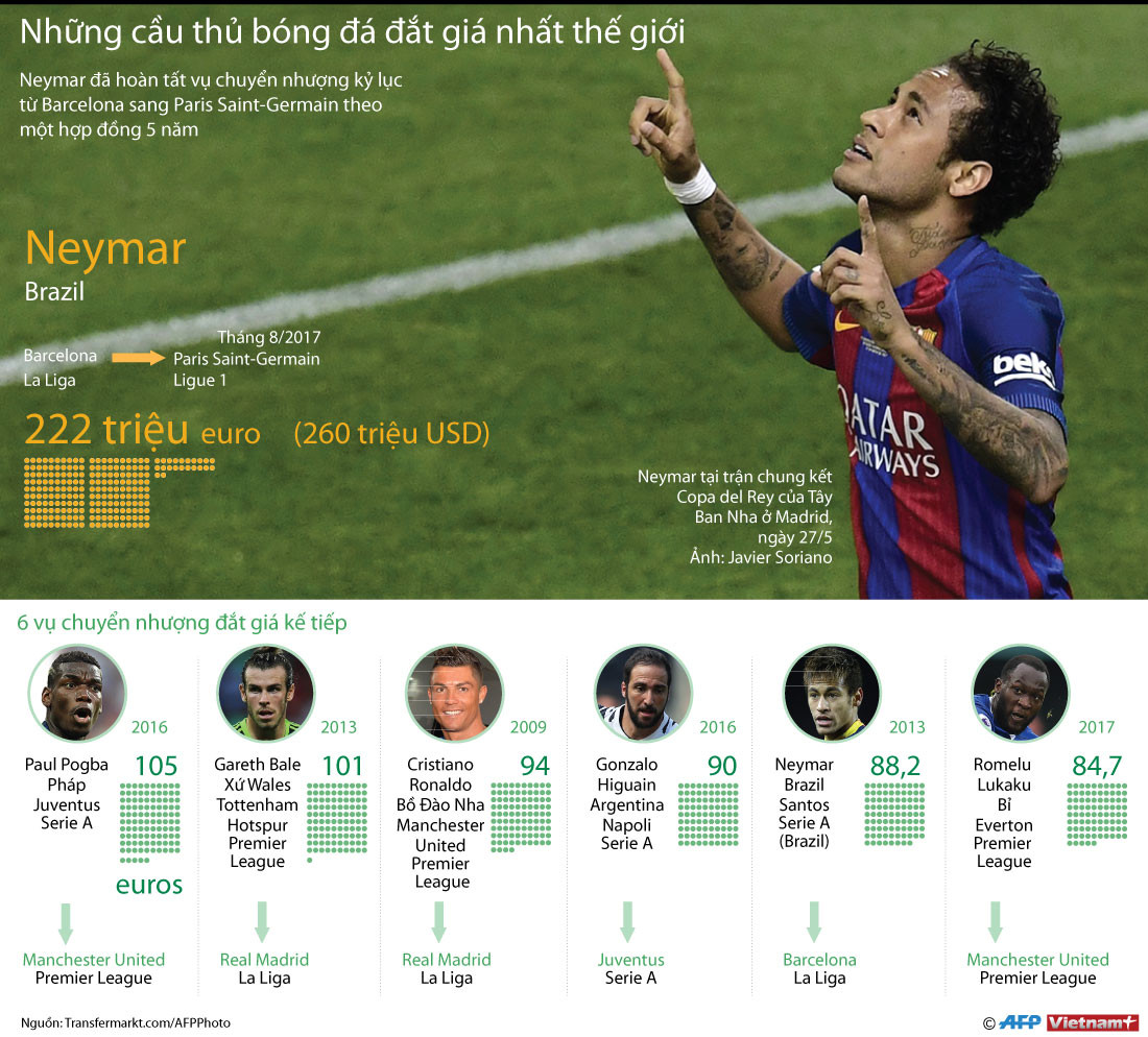 [Infographics] Điểm mặt những cầu thủ bóng đá đắt nhất thế giới ảnh 1