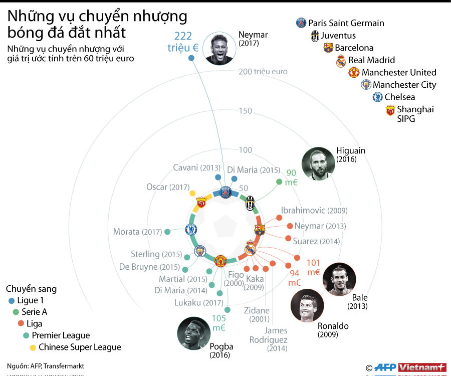 [Infographics] Những vụ chuyển nhượng chấn động bóng đá thế giới ảnh 1