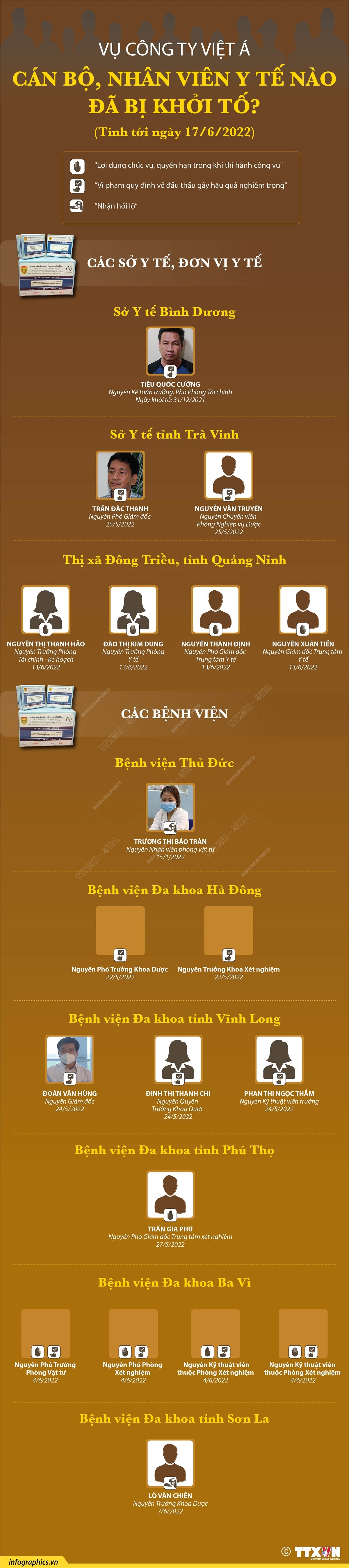 [Infographics] Vụ Việt Á: Cán bộ, nhân viên y tế nào đã bị khởi tố? ảnh 1