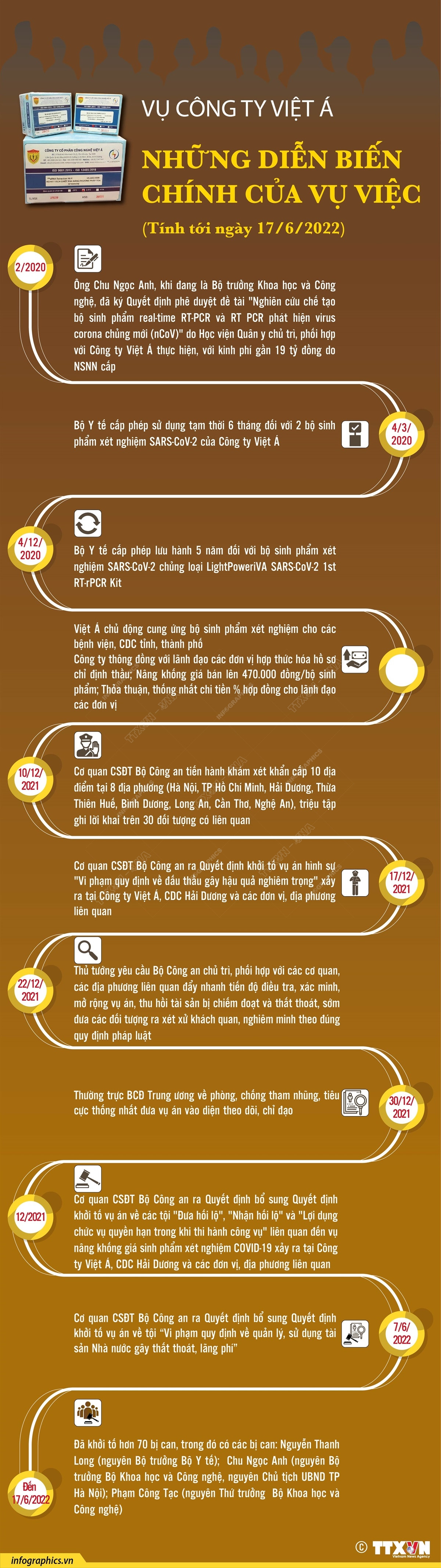 [Infographics] Vụ Công ty Việt Á: Những diễn biến chính của vụ việc ảnh 1