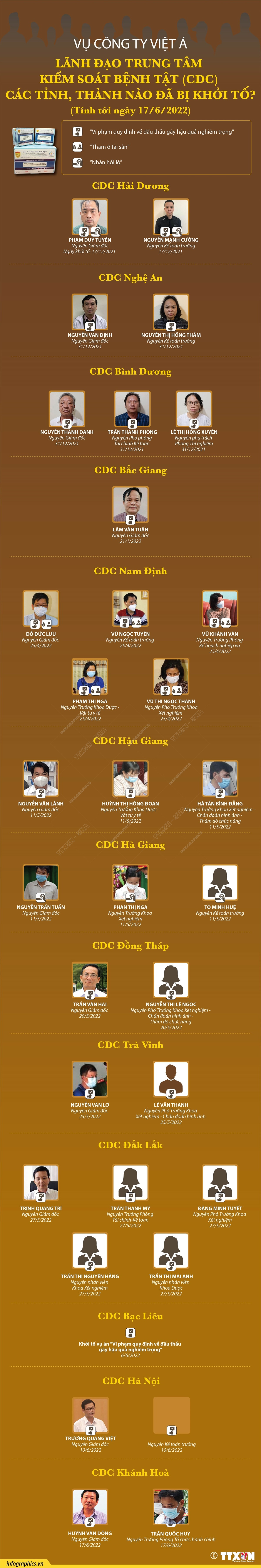 Lãnh đạo CDC tỉnh, thành nào đã bị khởi tố vì liên quan đến Việt Á? ảnh 1