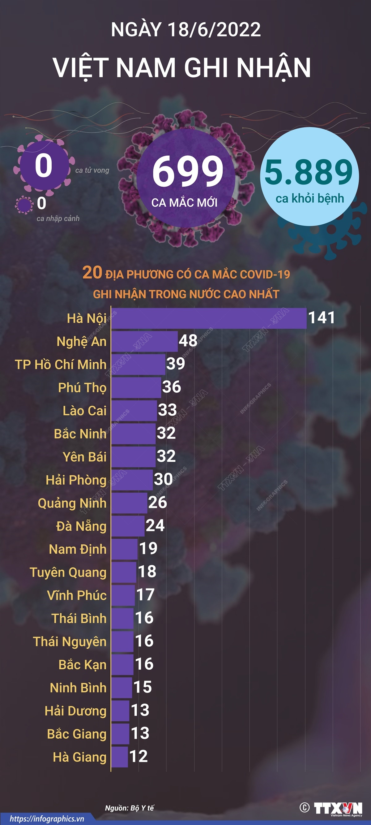 [Infographics] Cập nhật tình hình dịch bệnh COVID-19 ngày 18/6 ảnh 1