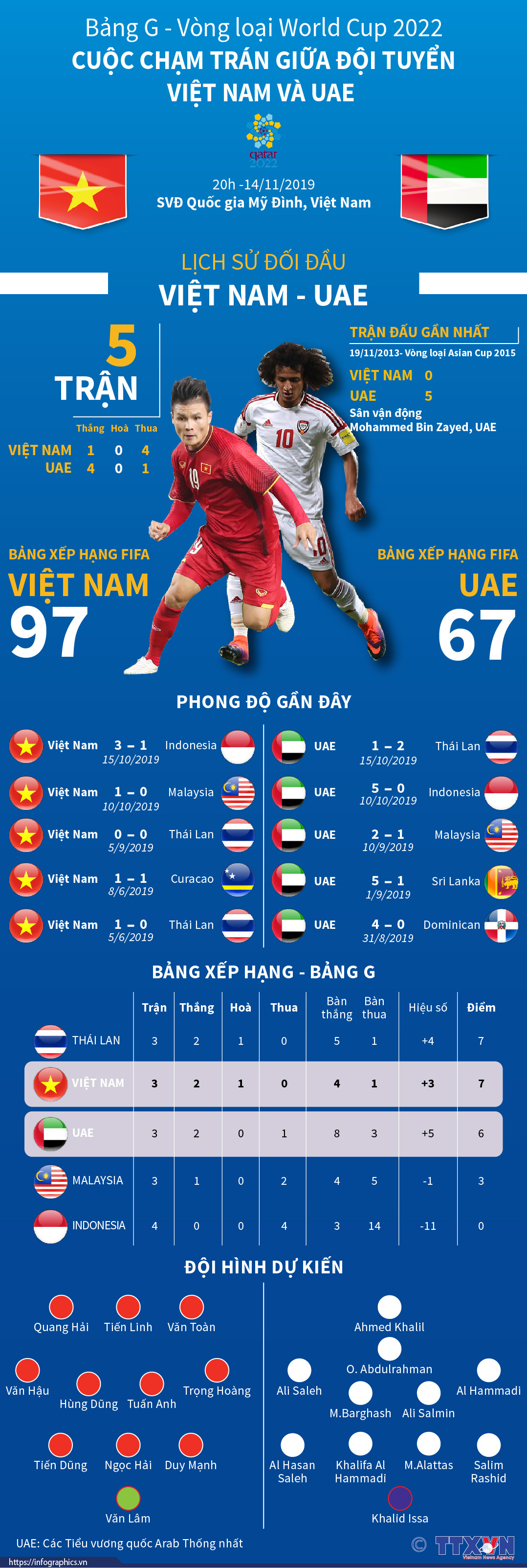 (Nhấp chuột để xem kích thước chuẩn) Bảng G vòng loại World Cup 2022: Cuộc chạm trán Việt Nam-UAE ảnh 1