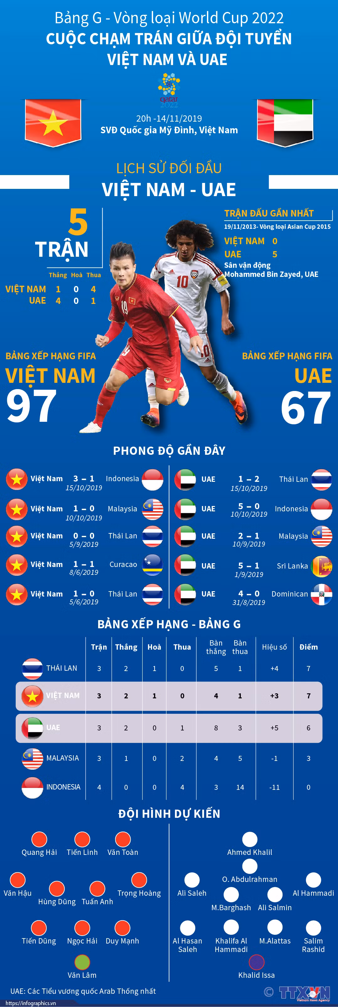 Bảng G vòng loại World Cup 2022: Cuộc chạm trán Việt Nam-UAE ảnh 1