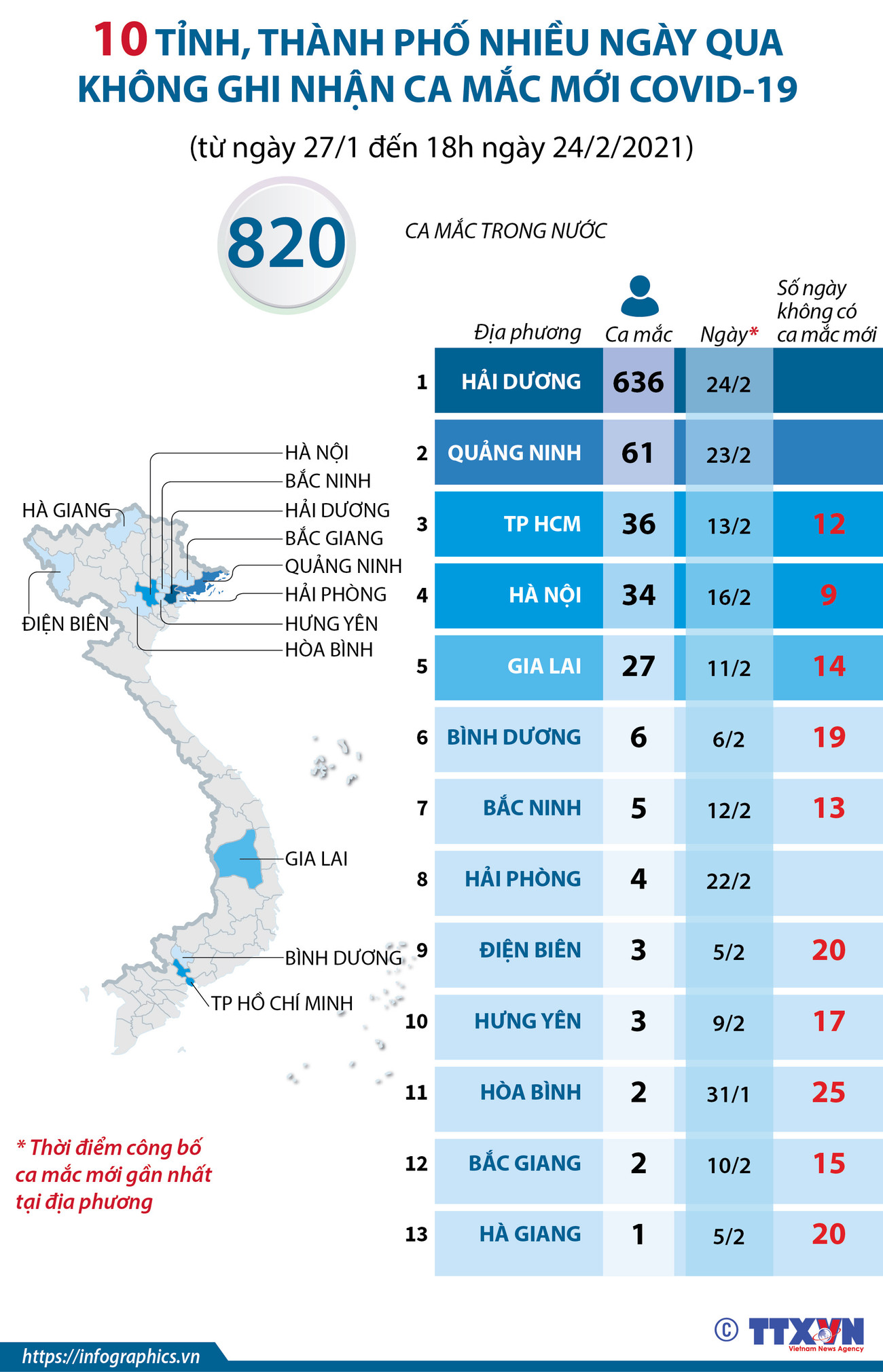 10 tỉnh, thành phố nhiều ngày qua không ghi nhận ca mắc mới COVID-19 ảnh 1