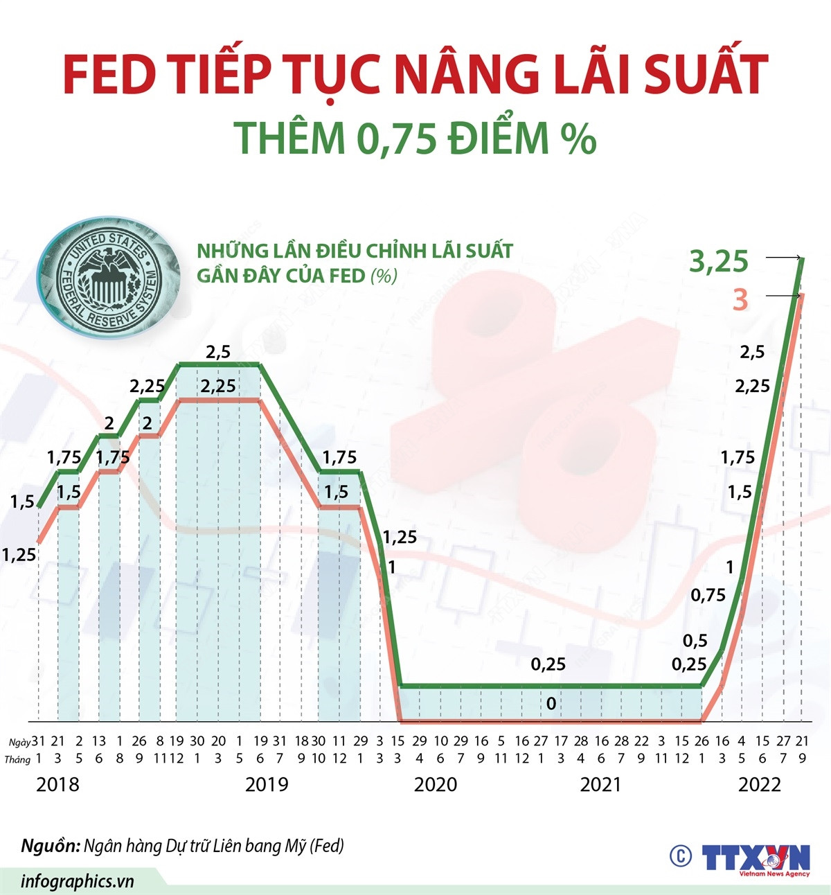 [Infographics] Fed tăng lãi suất lên mức cao nhất kể từ năm 2008 ảnh 1