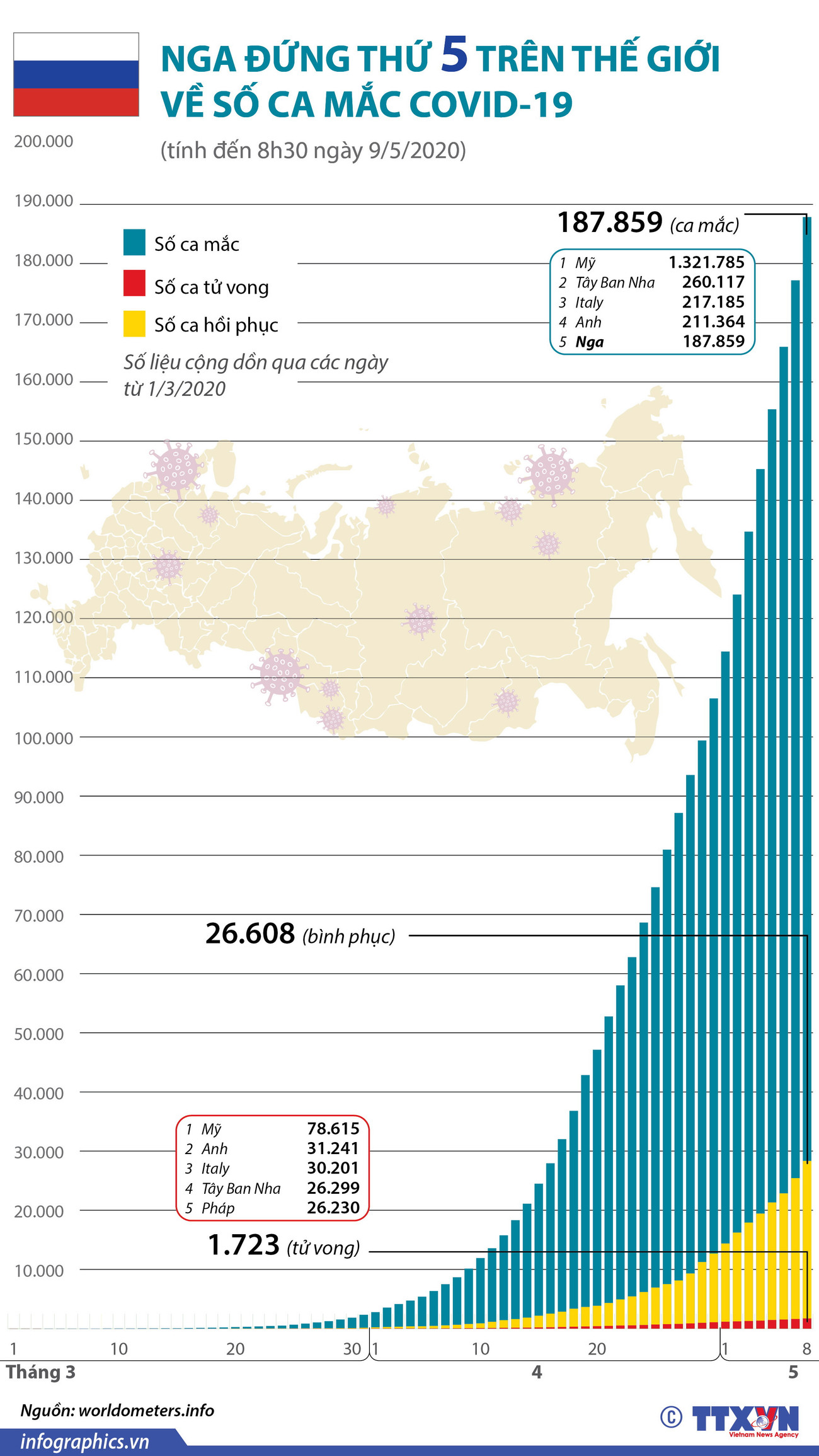 [Infographics] Nga đứng thứ 5 trên thế giới về số ca mắc COVID-19 ảnh 1