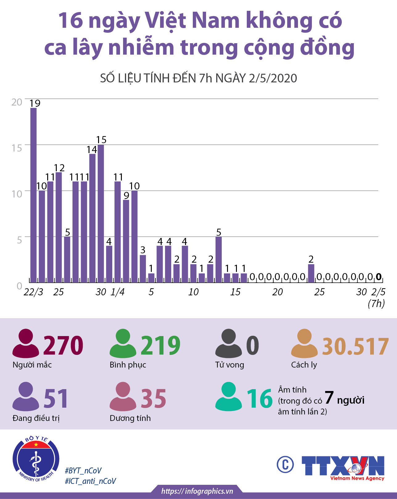[Infographics] Việt Nam không có ca nhiễm mới, còn 51 ca đang điều trị ảnh 1