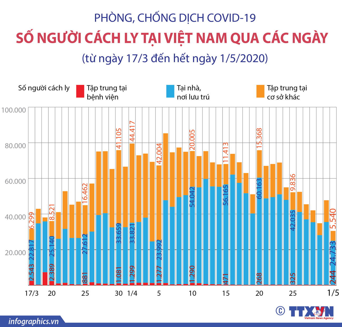 [Infographics] COVID-19: Số người cách ly tại Việt Nam qua các ngày ảnh 1