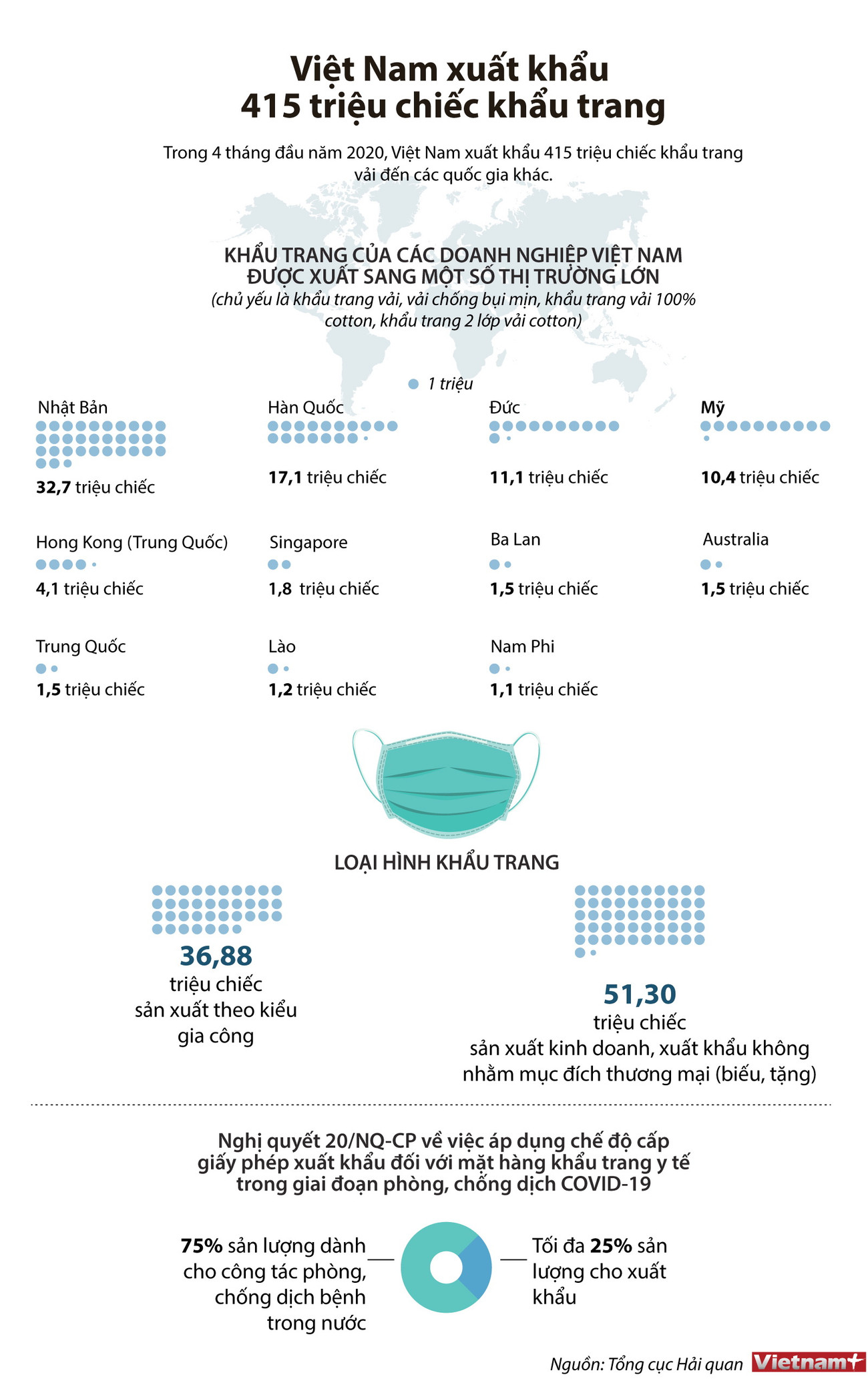 Bốn tháng đầu năm, Việt Nam xuất khẩu gần 416 triệu chiếc khẩu trang ảnh 1