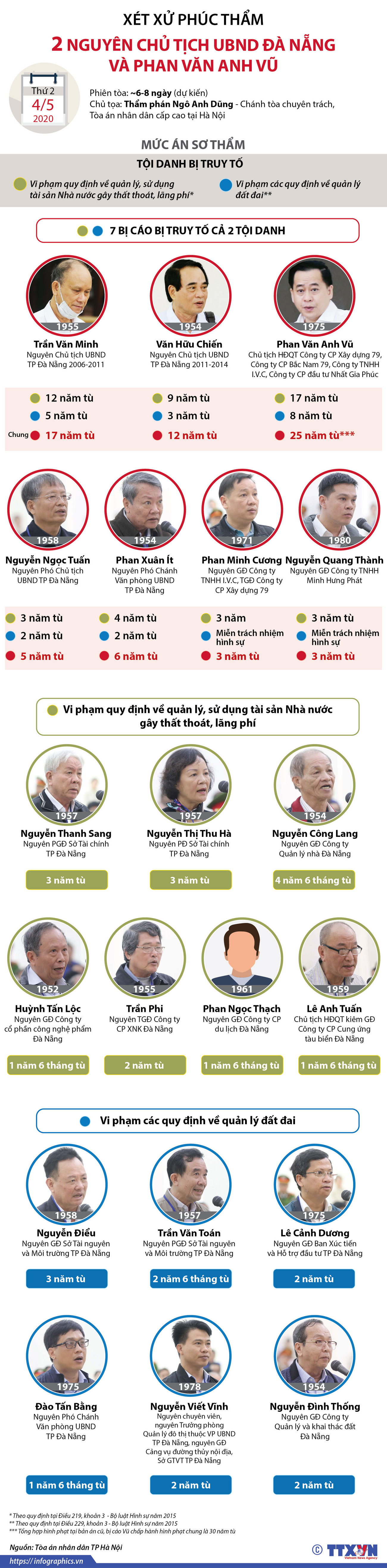 [Infographics] Xử phúc thẩm 2 nguyên Chủ tịch UBND Đà Nẵng ảnh 1