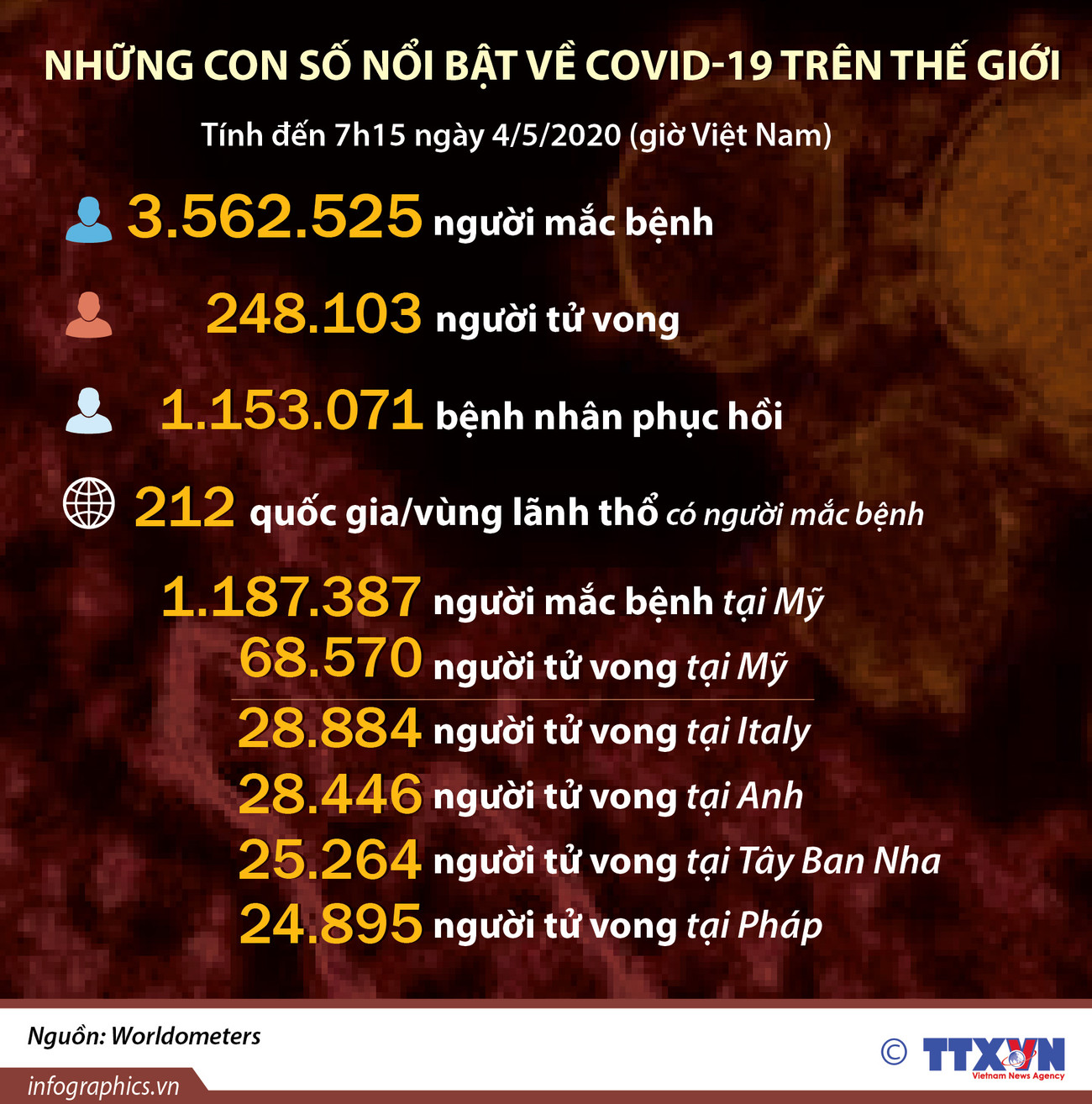 [Infographics] Những con số nổi bật về dịch COVID-19 trên thế giới ảnh 1