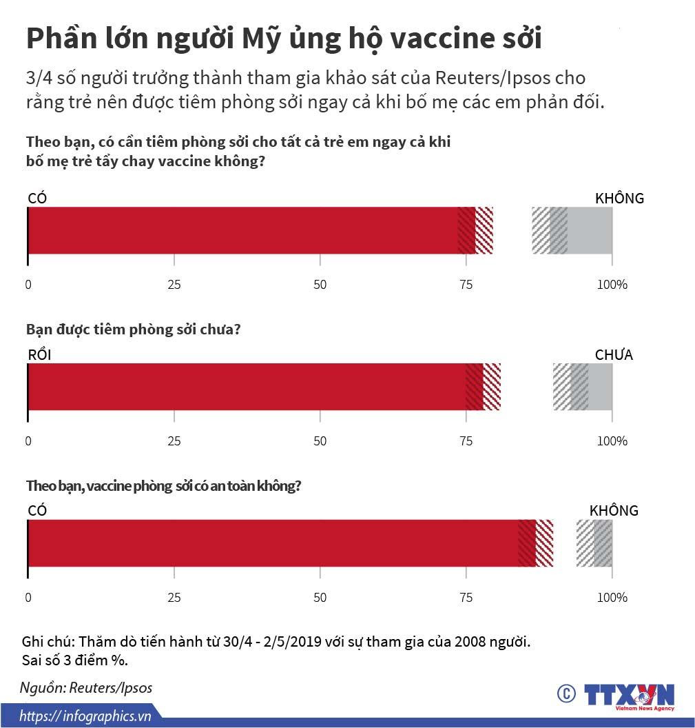 [Infographics] Phần lớn người Mỹ ủng hộ tiêm phòng vắcxin sởi ảnh 1