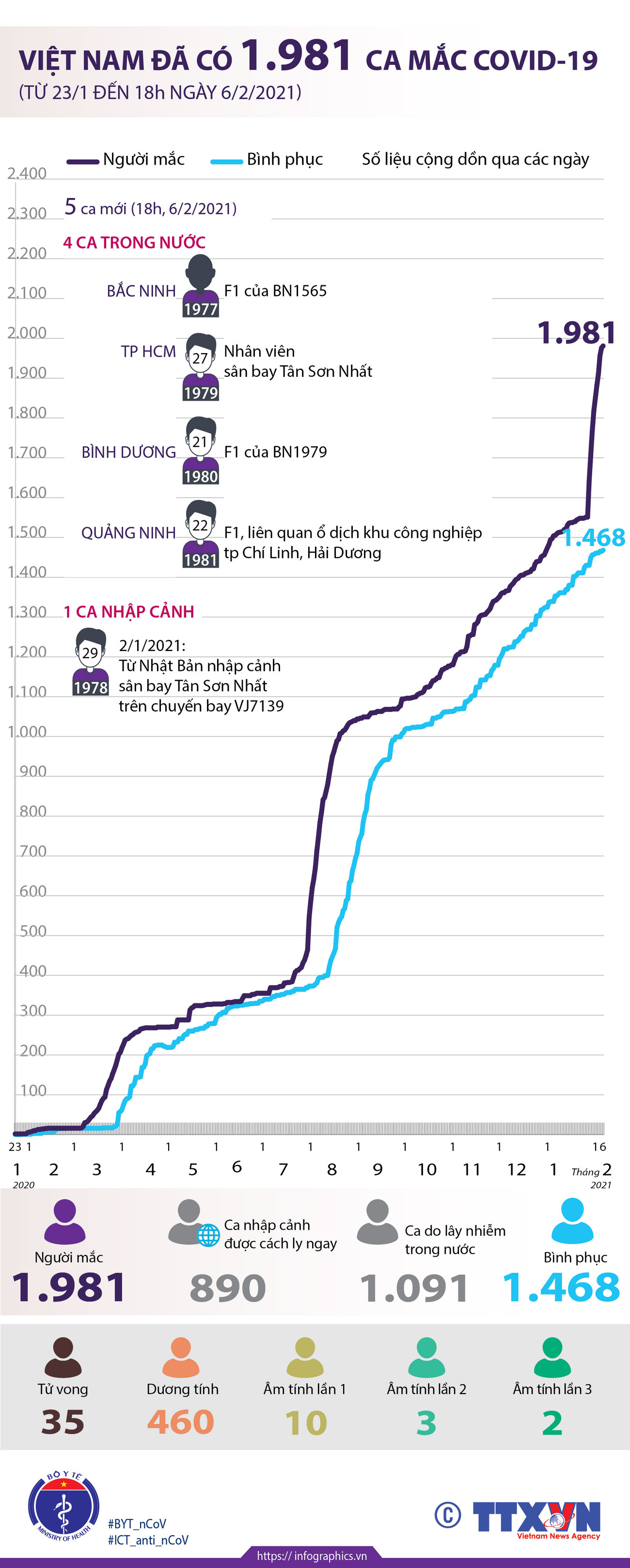 [Infographics] Việt Nam đã ghi nhận 1.981 ca mắc COVID-19 ảnh 1