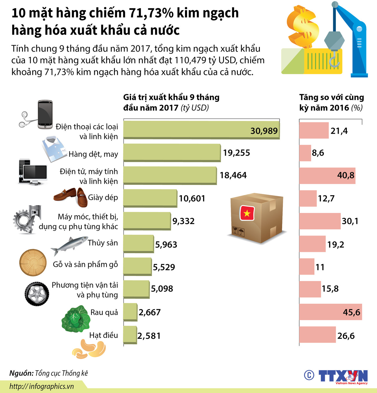 [Infographics] 10 mặt hàng chiếm 71,73% kim ngạch hàng hóa xuất khẩu ảnh 1
