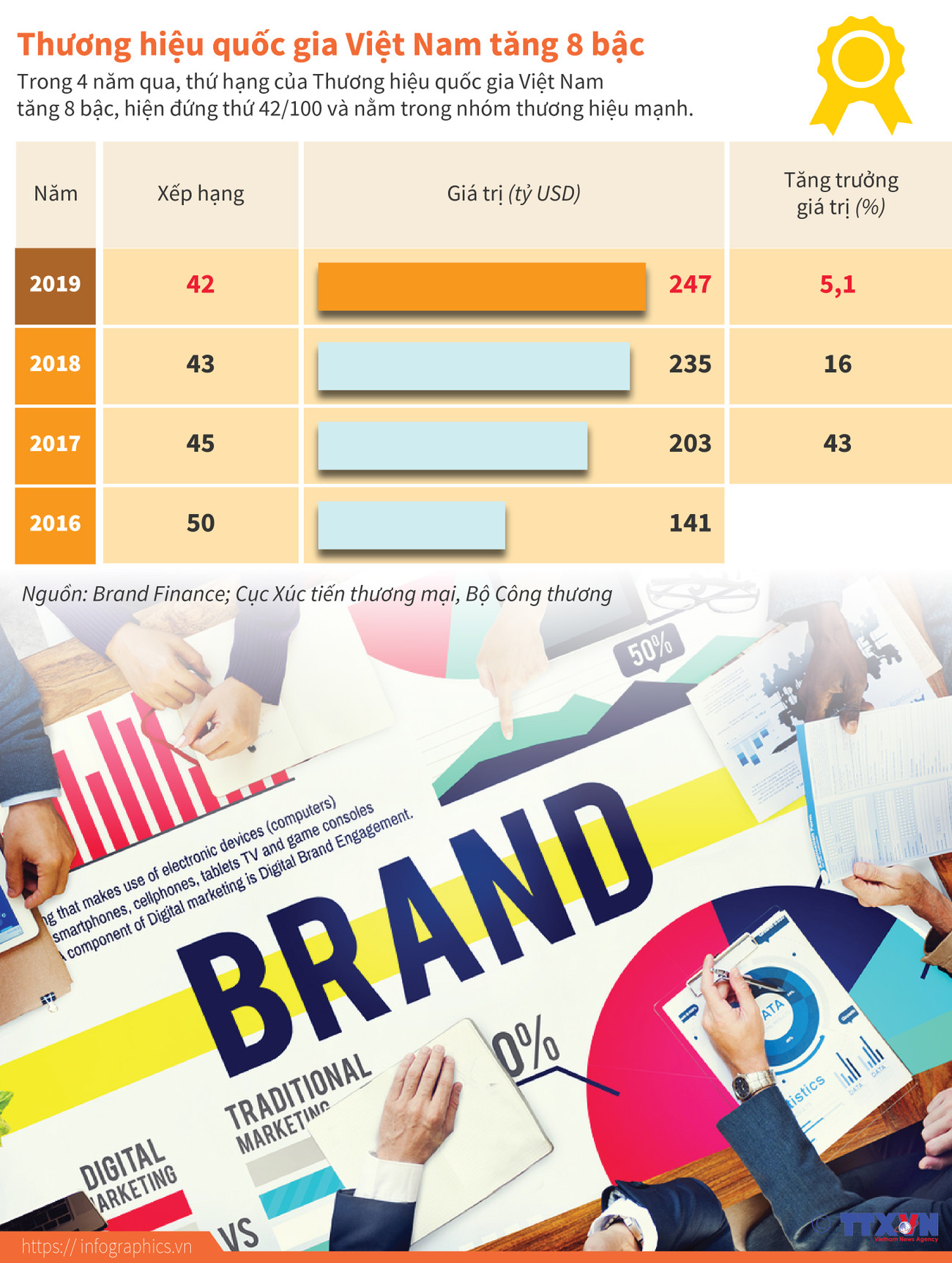 [Infographics] Thương hiệu quốc gia Việt Nam tăng 8 bậc ảnh 1