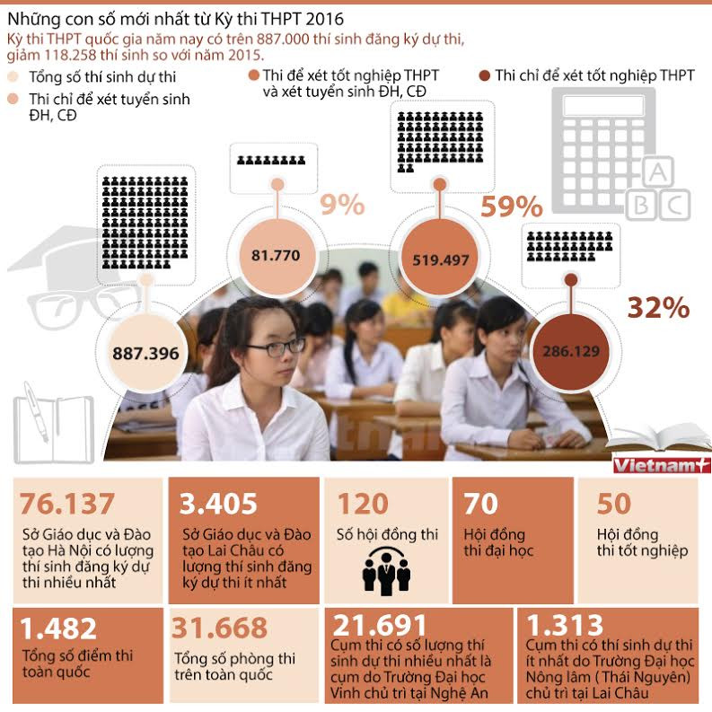 [Infographics] Những thống kê thú vị trước Kỳ thi THPT 2016 ảnh 1