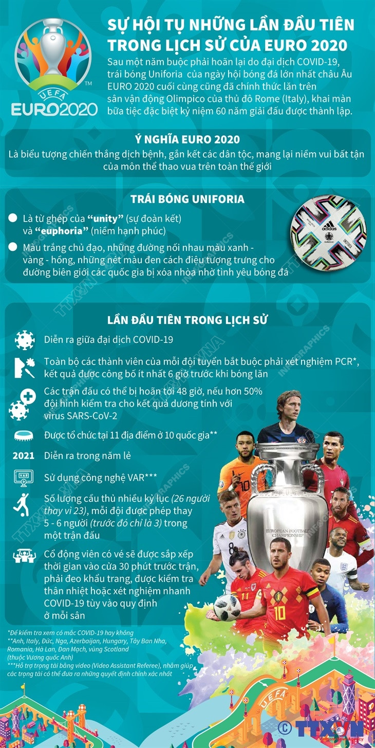 [Infographics] Sự hội tụ những lần đầu trong lịch sử của EURO 2020 ảnh 1