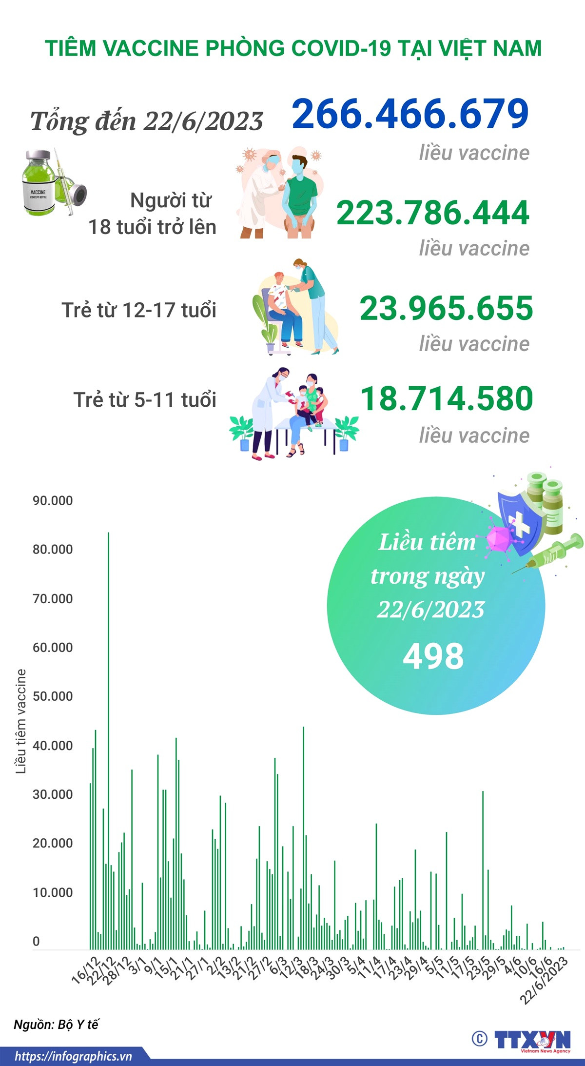 [Infographics] Tình hình tiêm vaccine COVID-19 tại Việt Nam ngày 23/6 ảnh 1