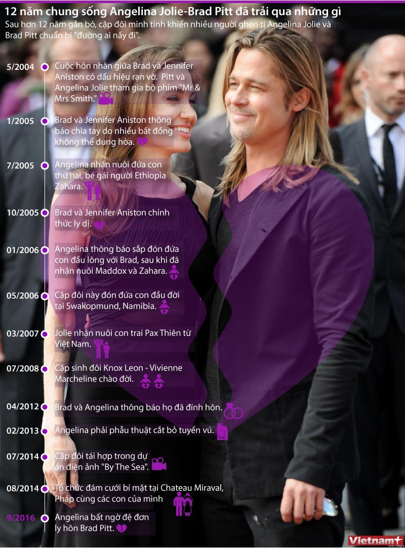 [Infographics] 12 năm chung sống của Angelina Jolie và Brad Pitt ảnh 1