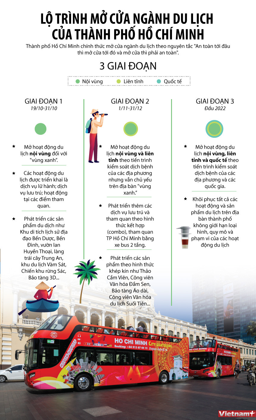 Lộ trình mở cửa ngành du lịch của Thành phố Hồ Chí Minh ảnh 1