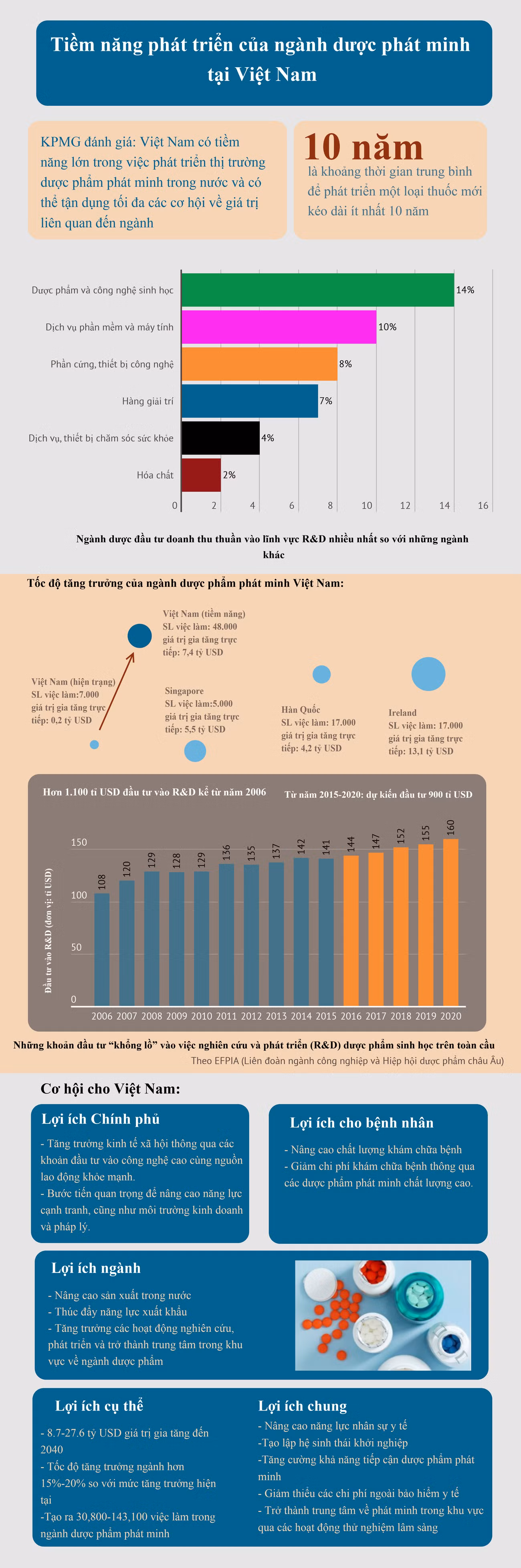 [Infographic] Ngành dược phẩm phát minh Việt Nam nhiều tiềm năng ảnh 1