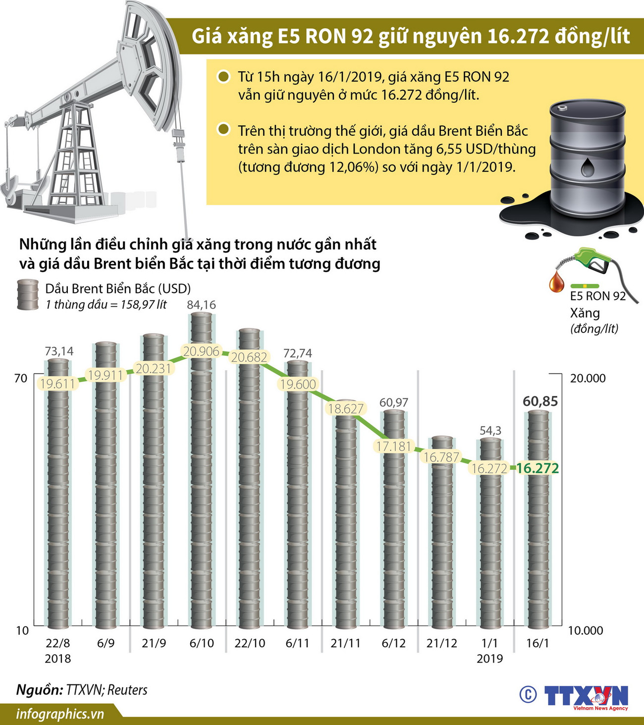 [Infographics] Giá xăng E5 RON 92 giữ nguyên 16.272 đồng mỗi lít ảnh 1