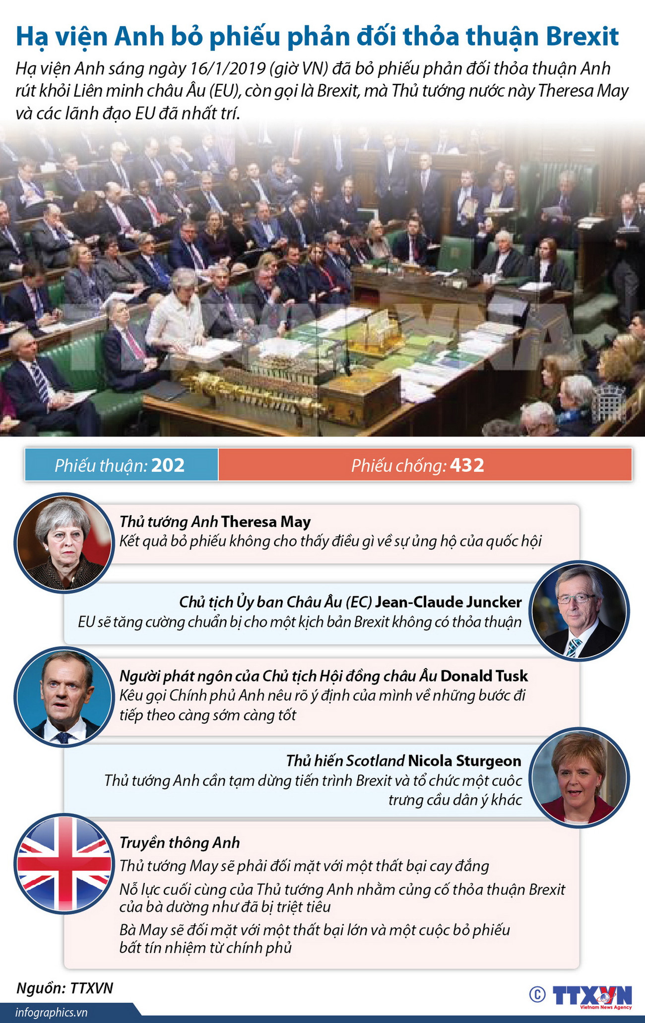 [Infographics] Hạ viện Anh bỏ phiếu phản đối thỏa thuận Brexit ảnh 1