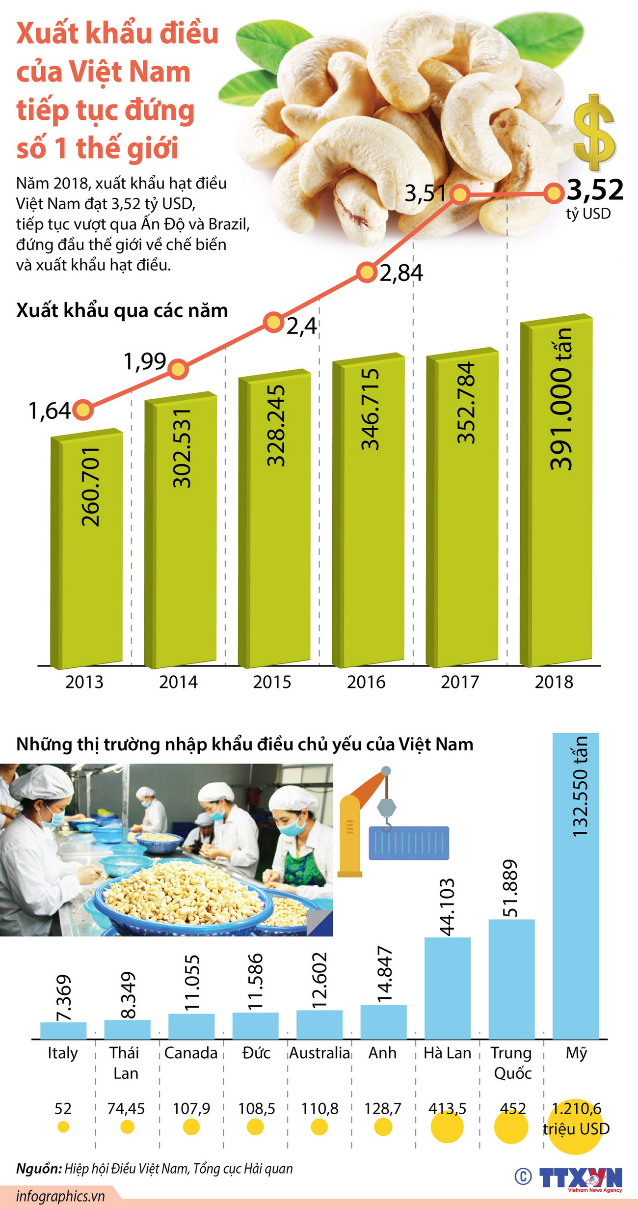 Xuất khẩu điều của Việt Nam tiếp tục đứng số 1 thế giới ảnh 1