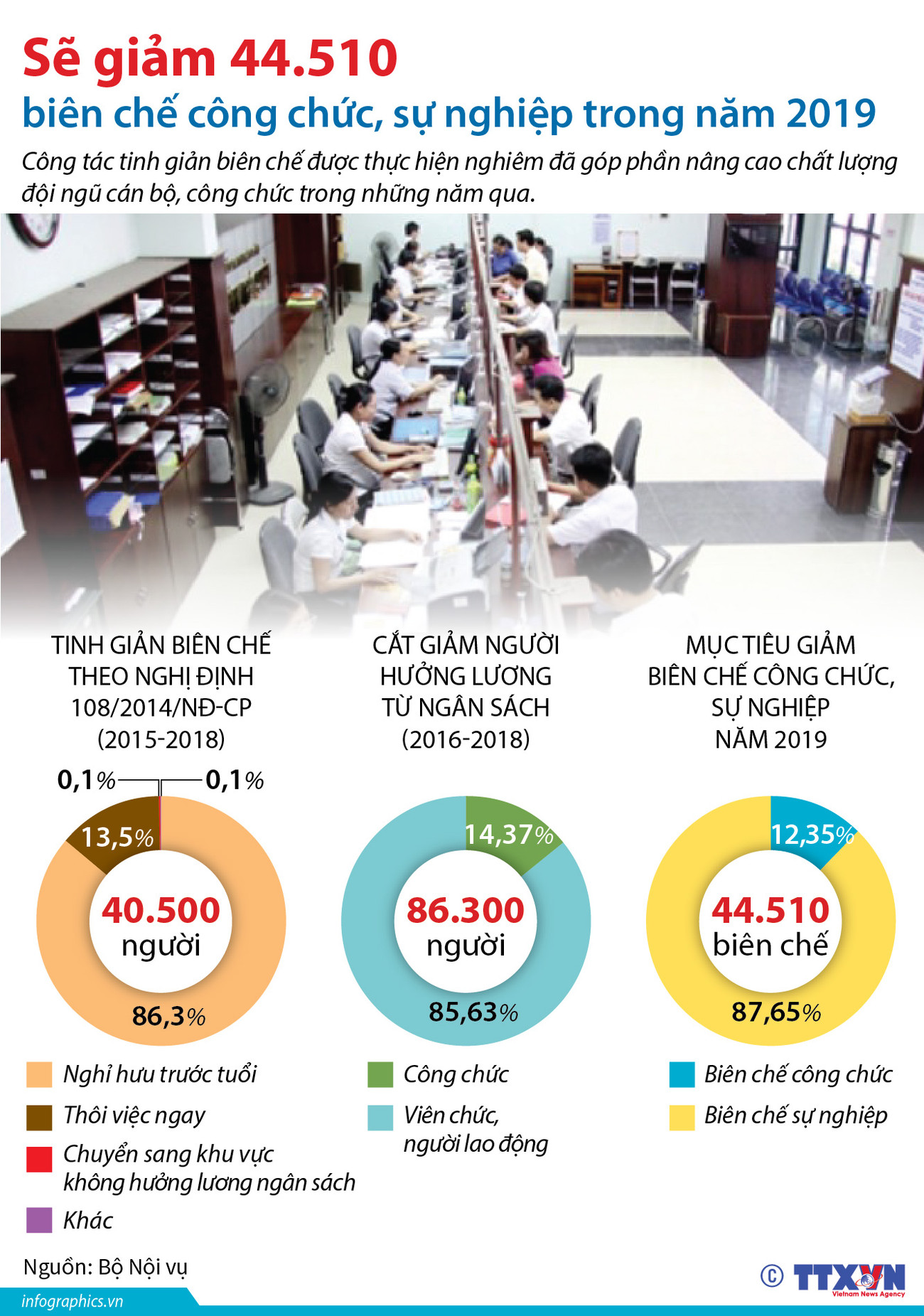 Sẽ giảm 44.510 biên chế công chức, sự nghiệp trong năm 2019 ảnh 1