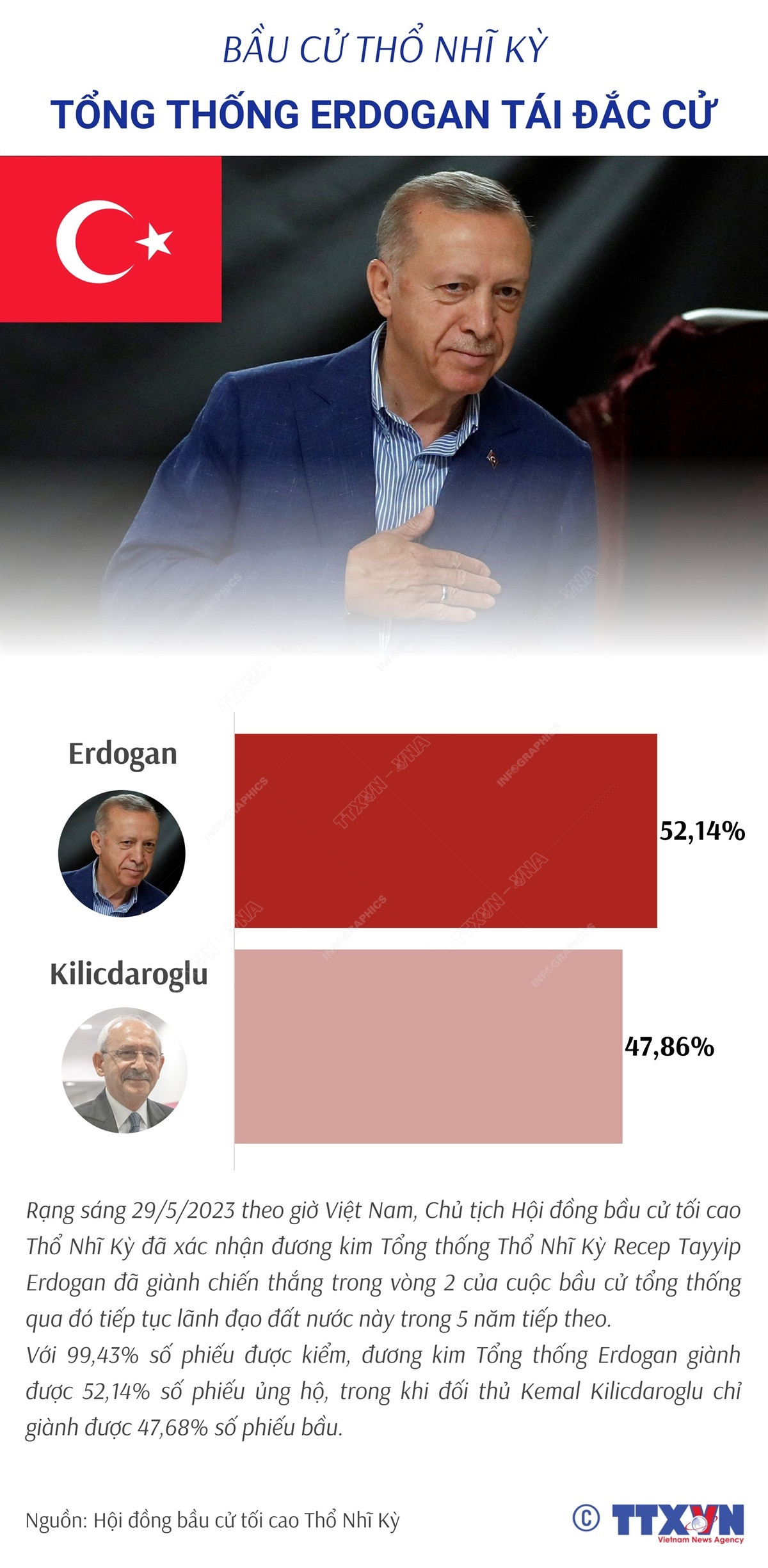 [Infographics] Thông tin Tổng thống Thổ Nhĩ Kỳ Erdogan tái đắc cử ảnh 1