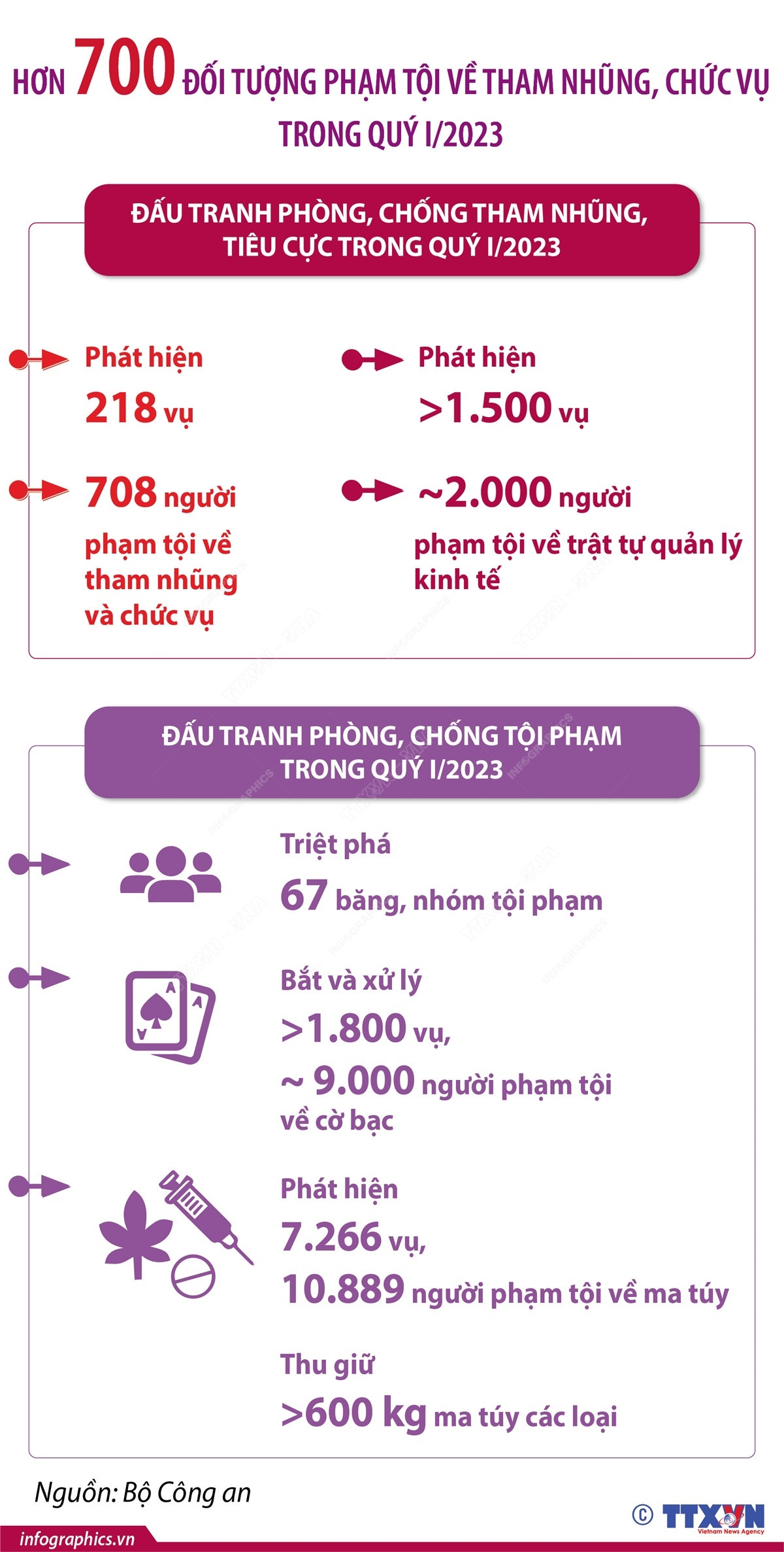Hơn 700 đối tượng phạm tội về tham nhũng, chức vụ trong quý 1 năm 2023 ảnh 1