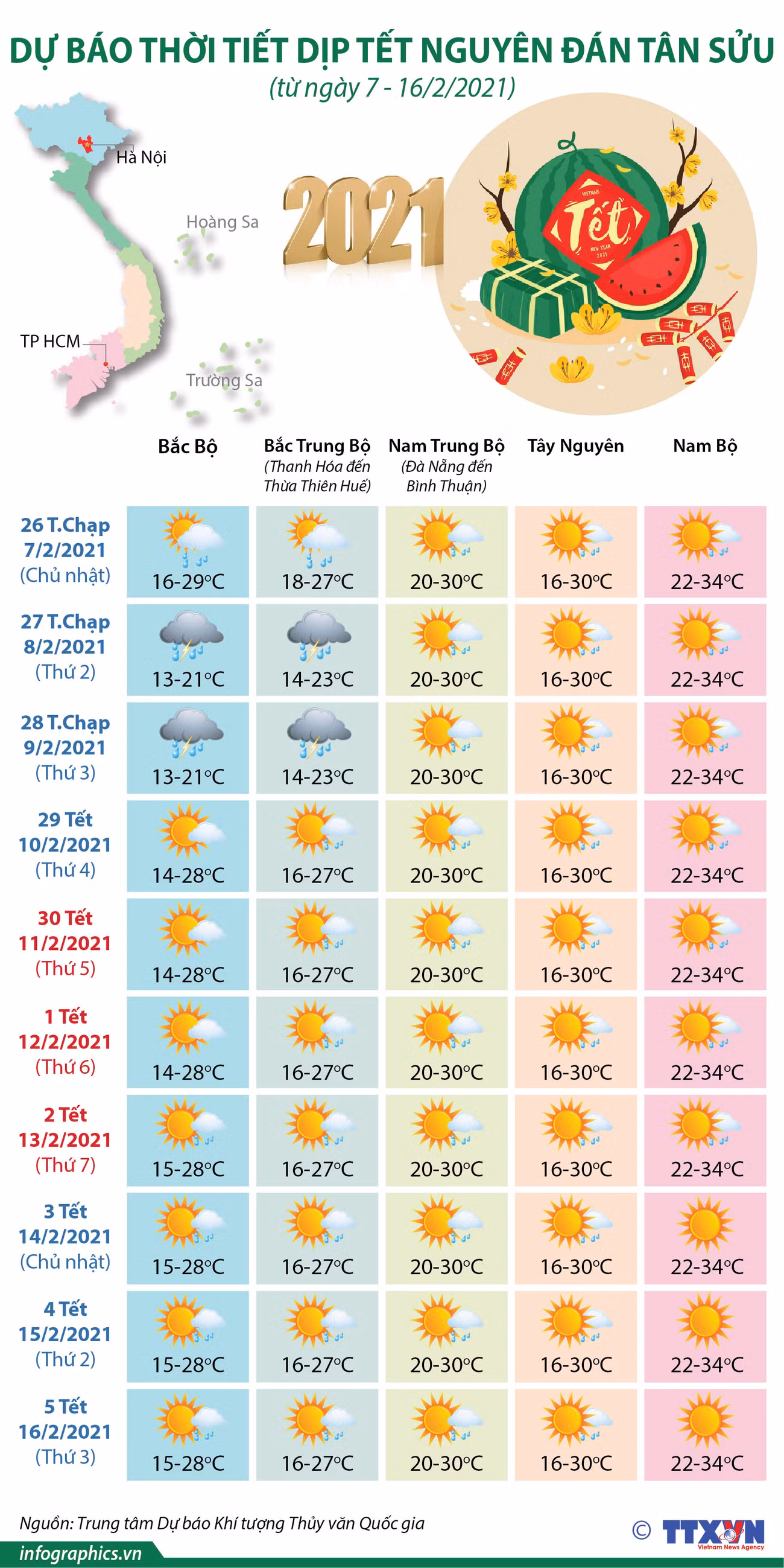 [Infographics] Dự báo thời tiết trong dịp Tết Nguyên đán Tân Sửu ảnh 1