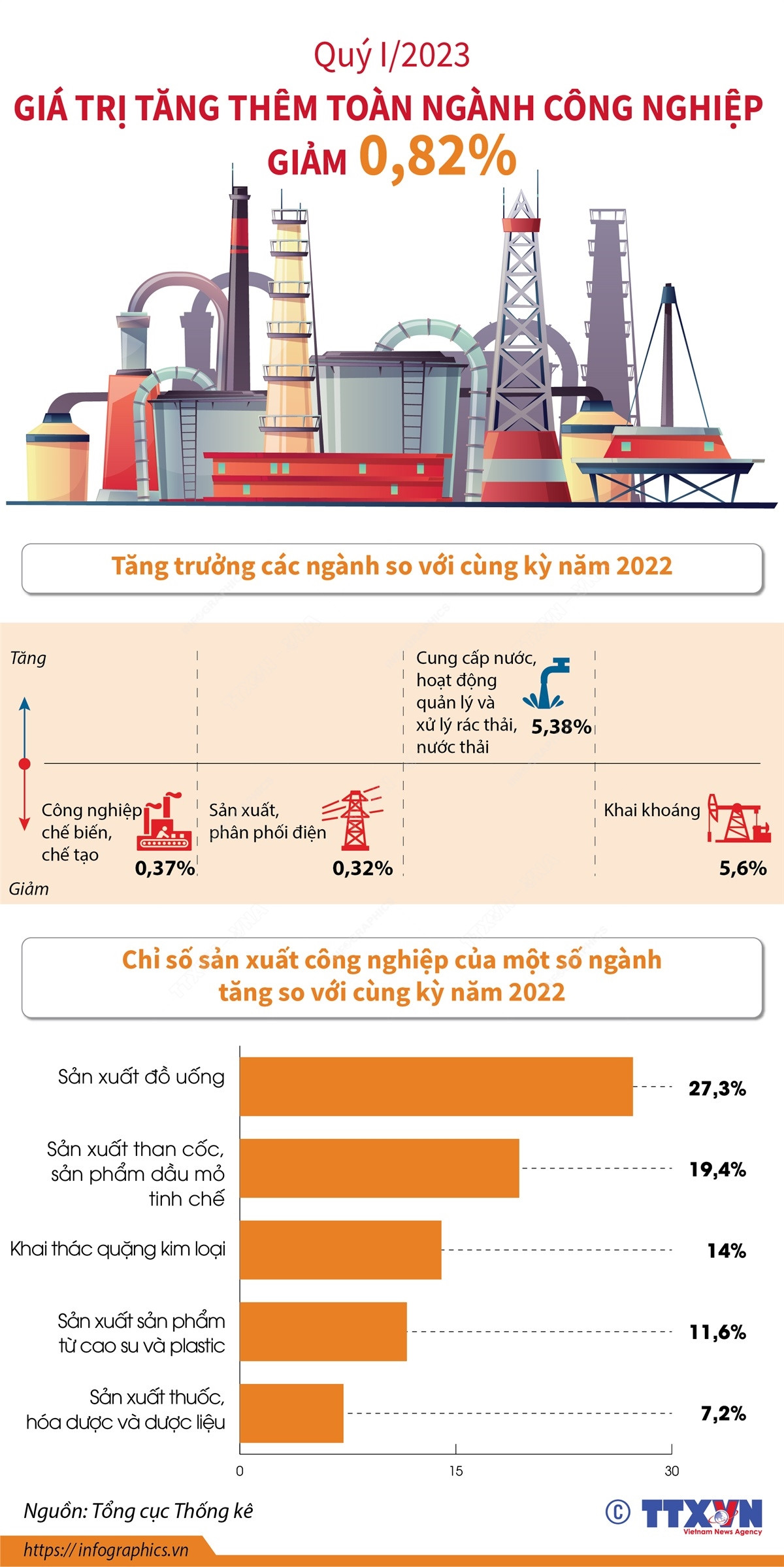 Quý 1, giá trị tăng thêm toàn ngành công nghiệp giảm 0,82% ảnh 1