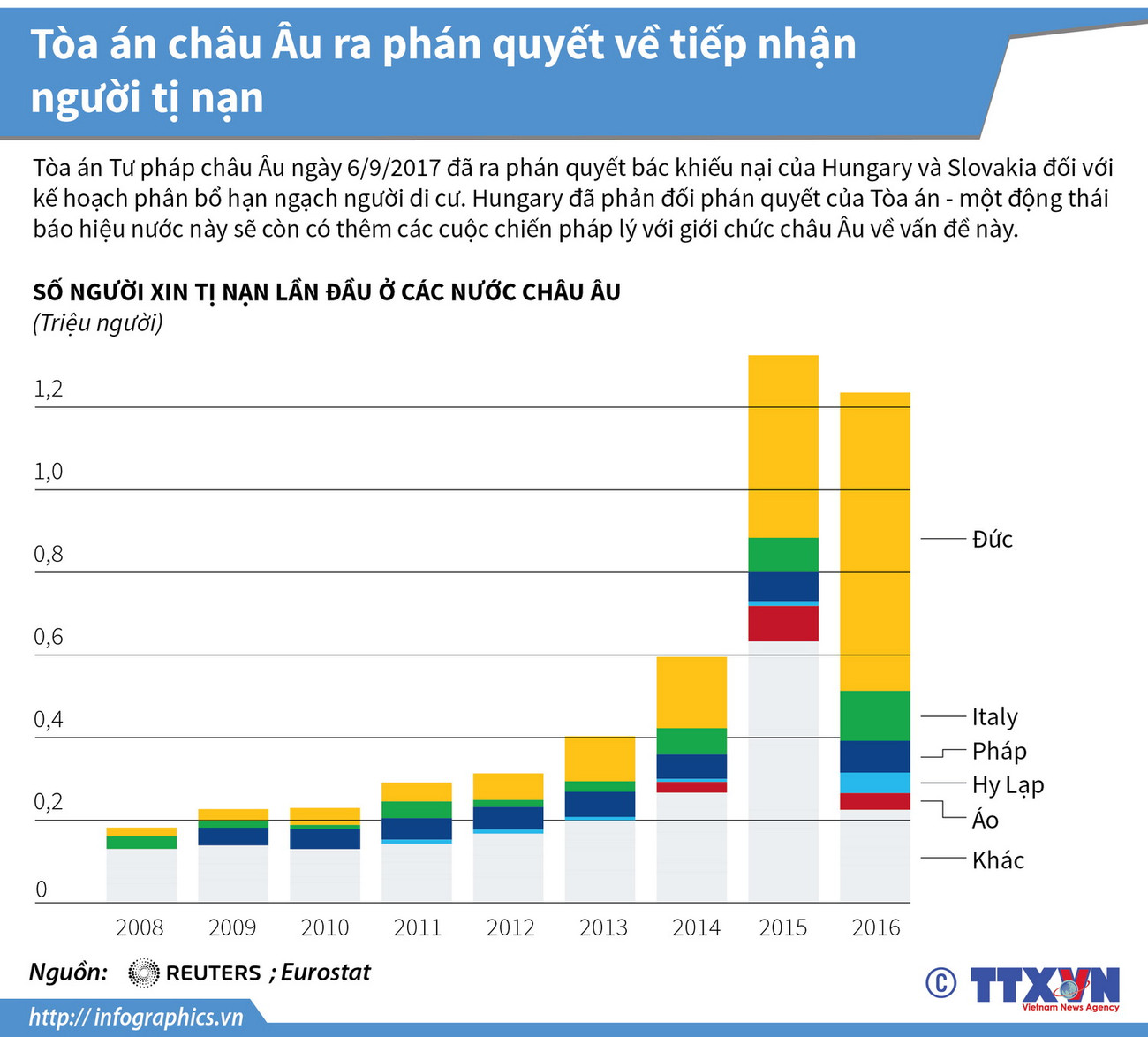 [Infographics] Tòa án châu Âu ra phán quyết về tiếp nhận người tị nạn ảnh 1