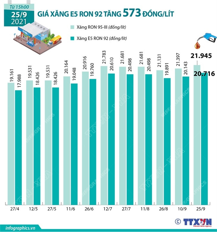 [Infographics] Giá xăng E5 RON 92 tăng 573 đồng mỗi lít ảnh 1