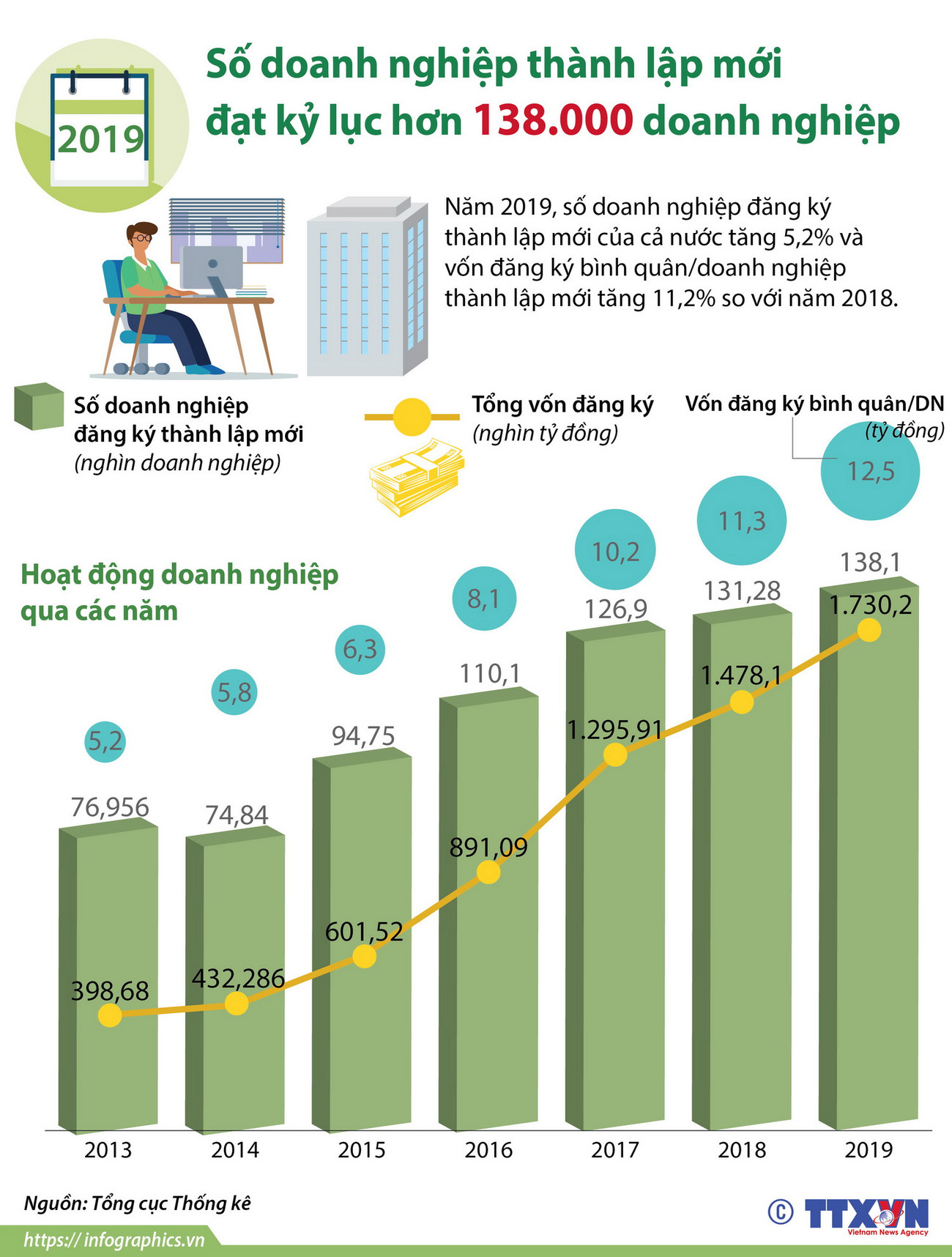Năm 2019, số doanh nghiệp thành lập mới đạt kỷ lục hơn 138.000 ảnh 1